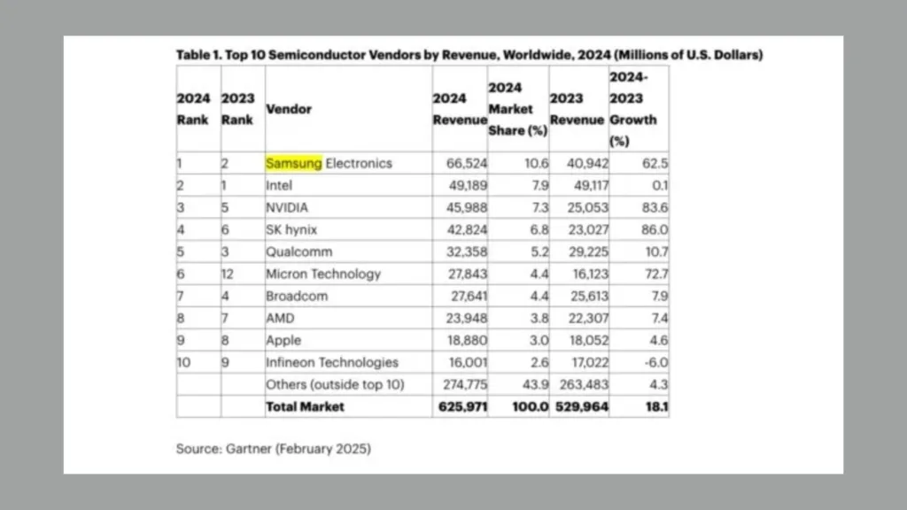 Samsung Semicondutores