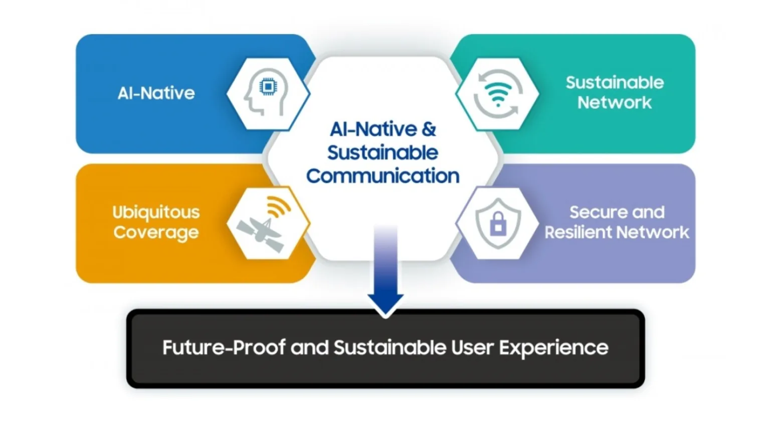 Samsung aposta em IA para impulsionar o 6G e melhorar a conectividade 1 6G IA