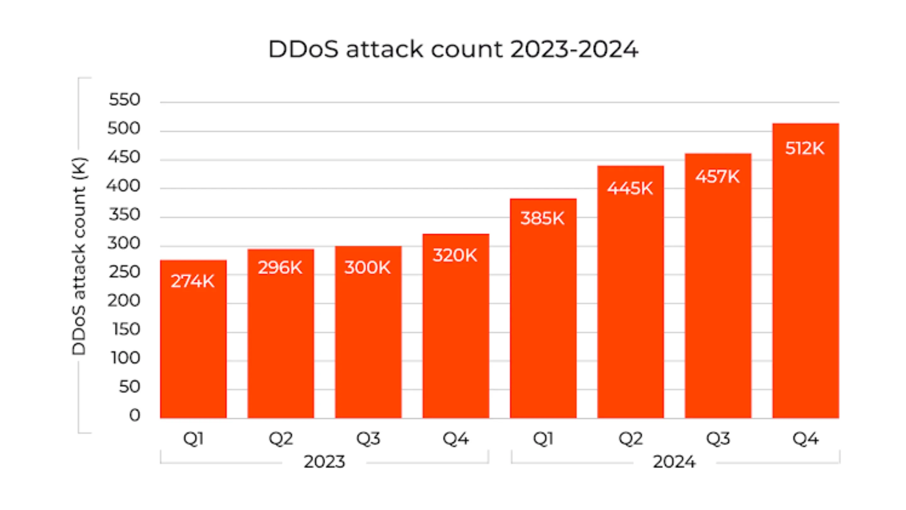 Relatório da Gcore aponta crescimento de 56% em ataques DDoS em 2024 2 Ataques DDoS