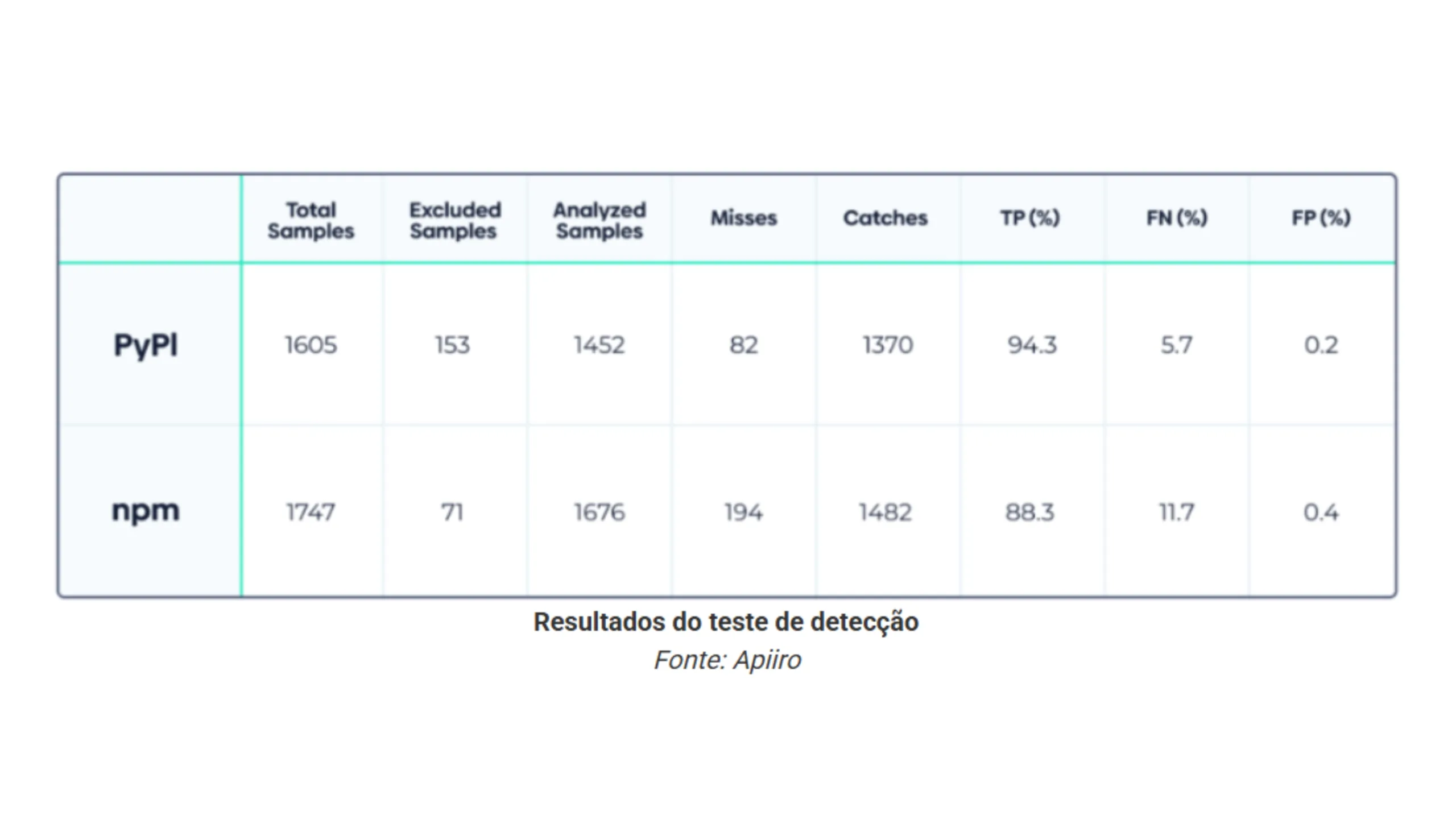 Apiiro lança scanner gratuito para identificar código malicioso 2 Apiiro Scanner código malicioso