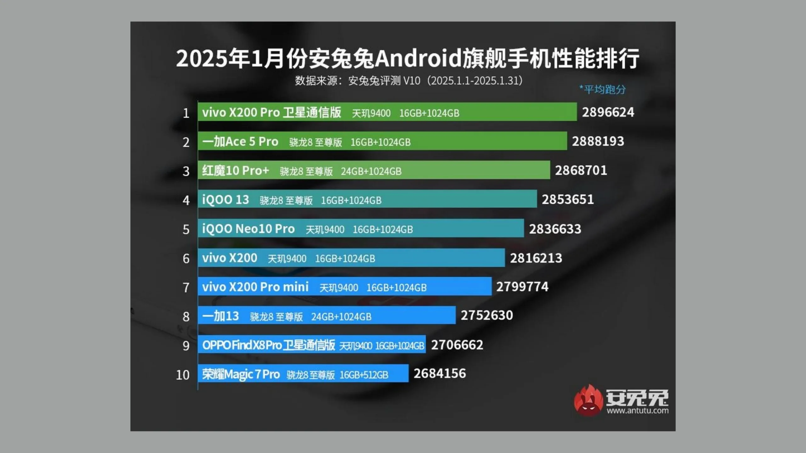 Dimensity 9400 da MediaTek lidera o ranking AnTuTu em janeiro de 2025 2 Ranking AnTuTu