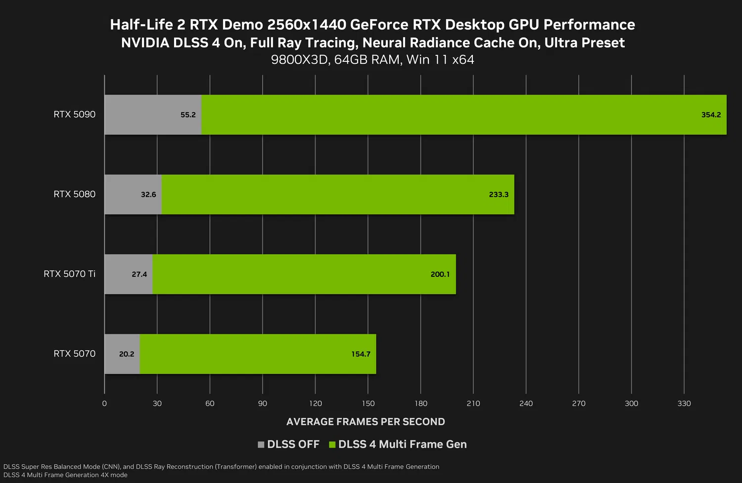 55bwEQK6 half life 2 rtx demo geforce rtx 2560x1440 nvidia dlss 4 multi frame generation desktop gpu performance