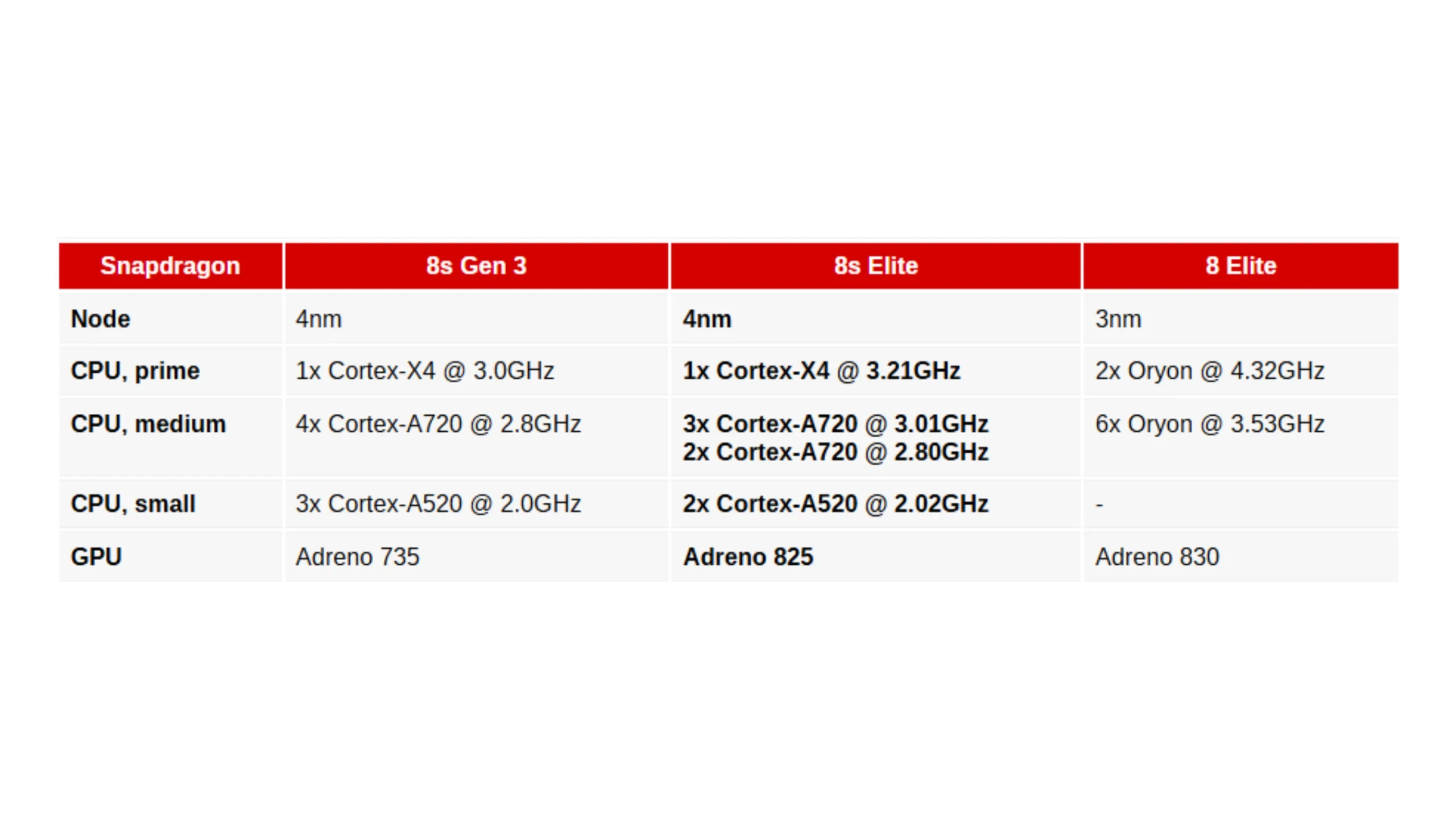 Vazamento confirma especificações do Snapdragon 8s Elite sem núcleos Oryon 2 Especificações Snapdragon 8s Elite