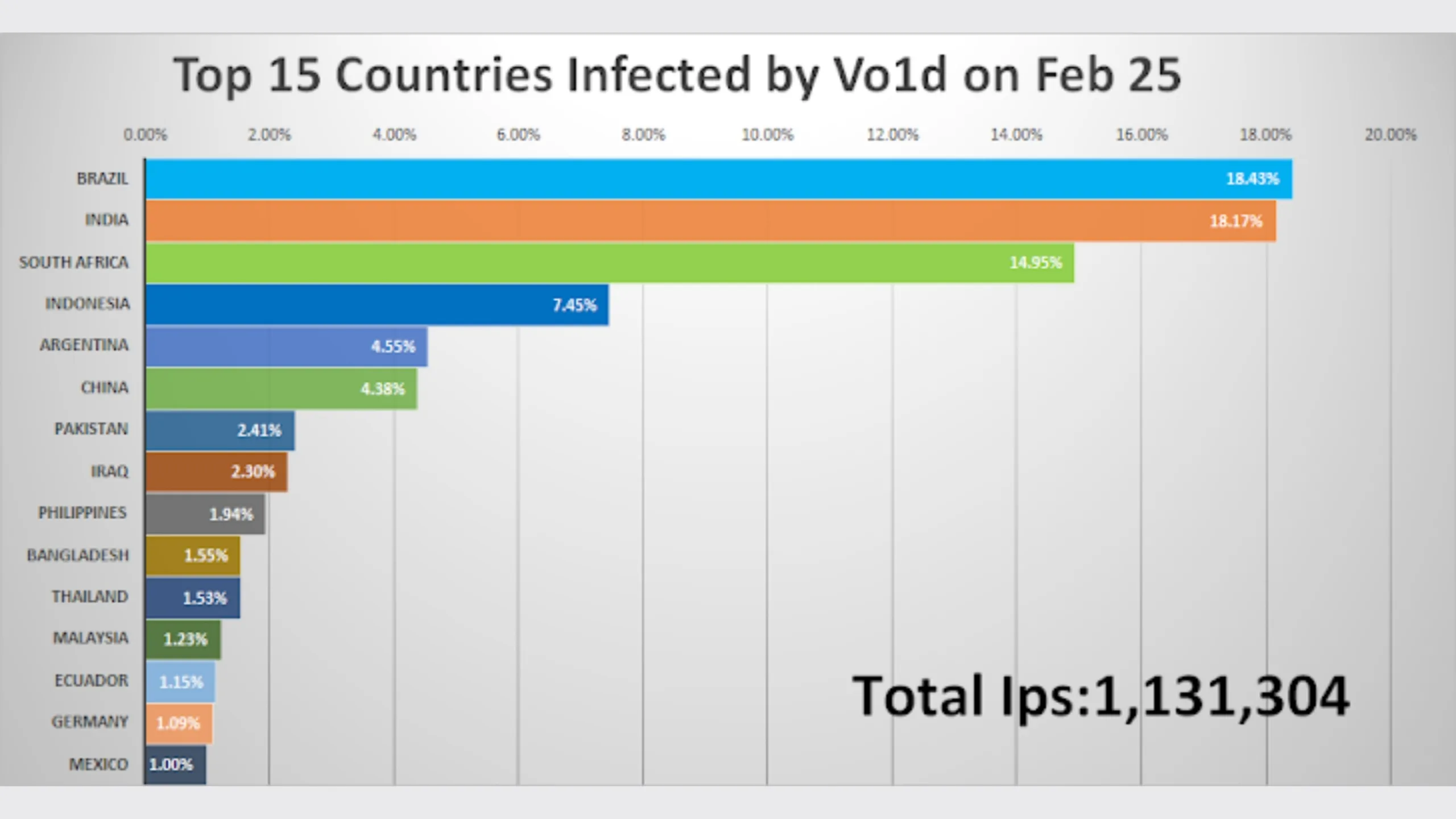 O avanço da botnet Vo1d: mais de 1,59 milhão de TVs Android infectadas em 226 países 2 Botnet vo1d
