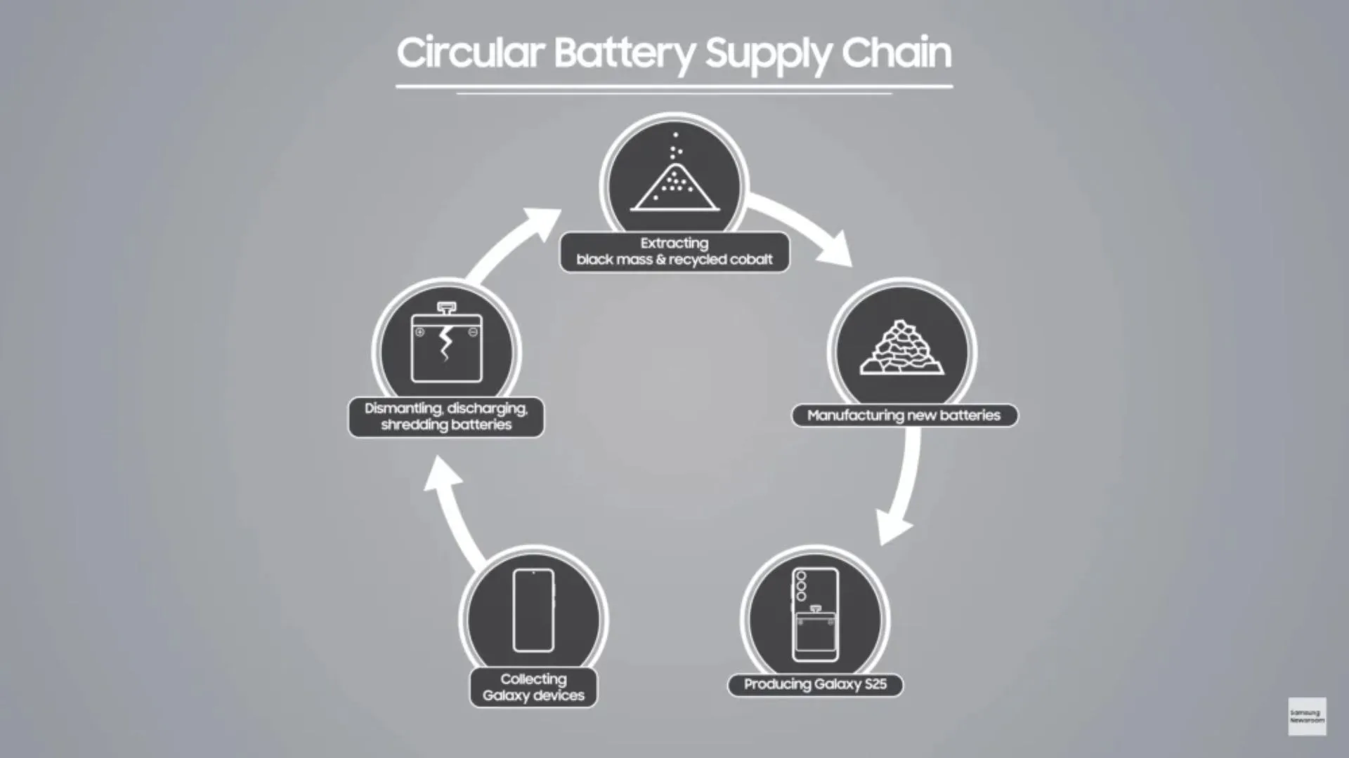 Samsung revela o processo de reciclagem de baterias no Galaxy S25 2 Reciclagem baterias Samsung