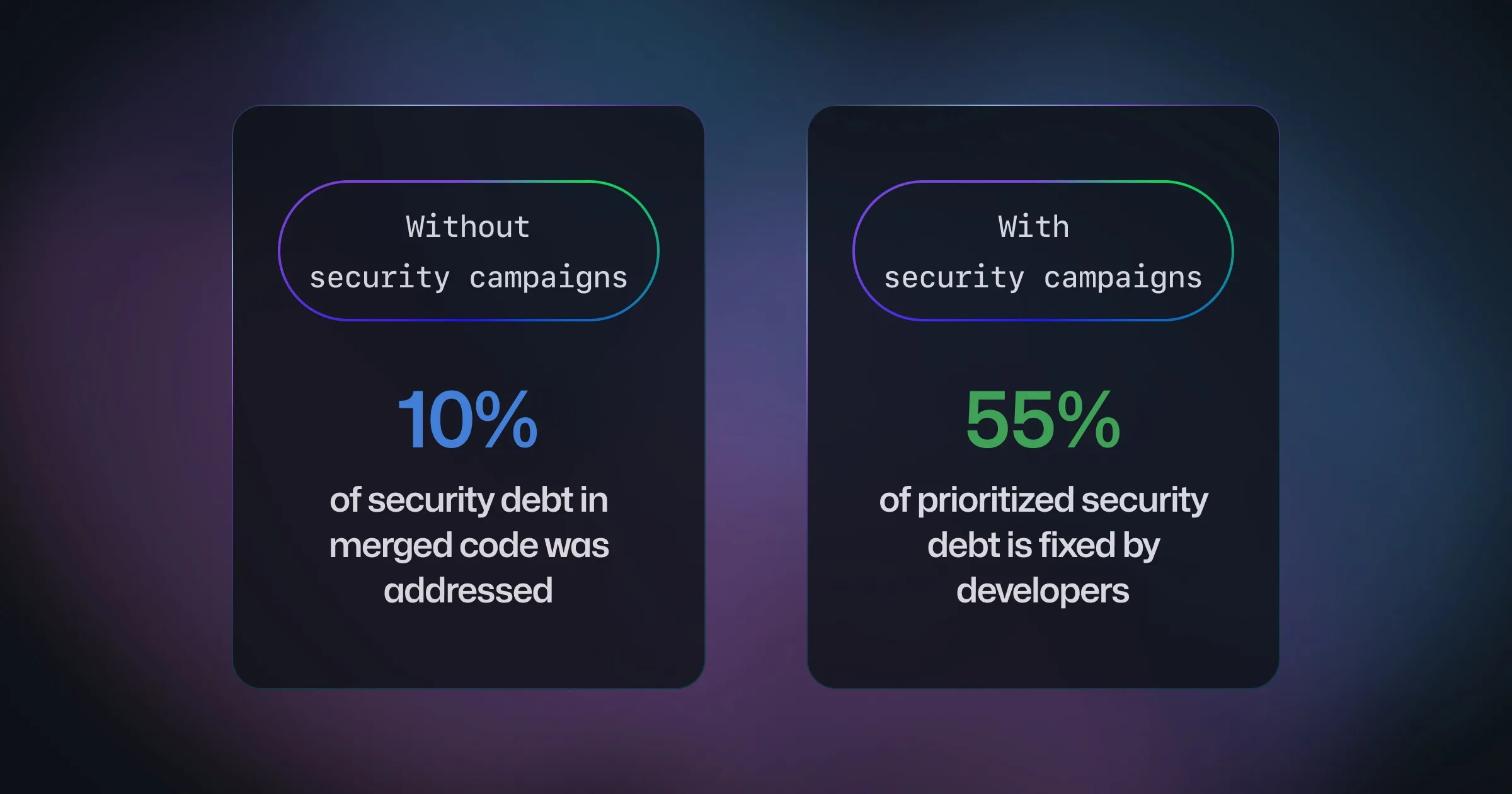 Otimização da segurança: GitHub lança campanhas de segurança para reduzir a dívida técnica 2 kYVeem7F Security debt