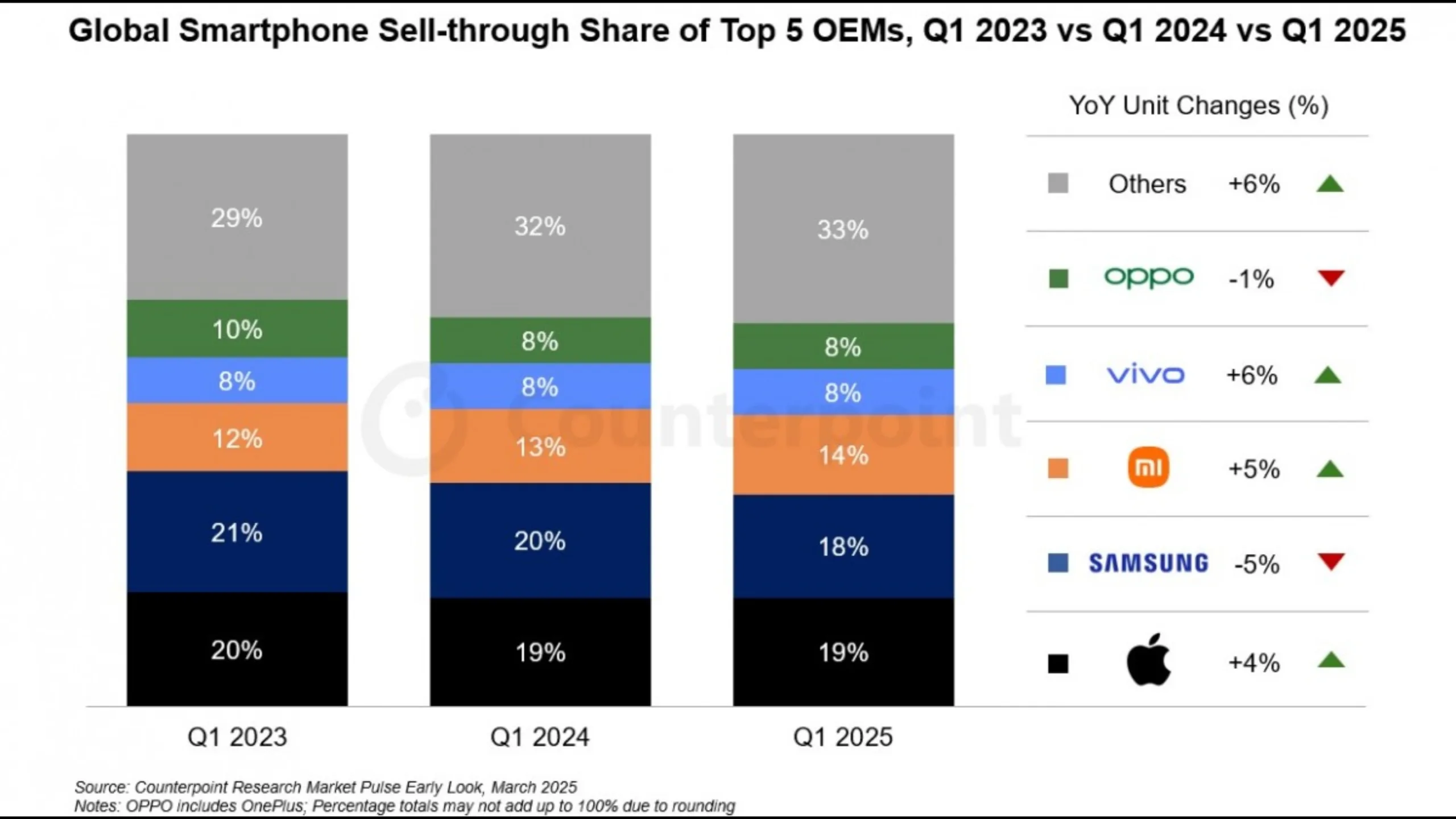 Apple assume liderança global no 1º trimestre de remessas de smartphones 2 Liderança Apple