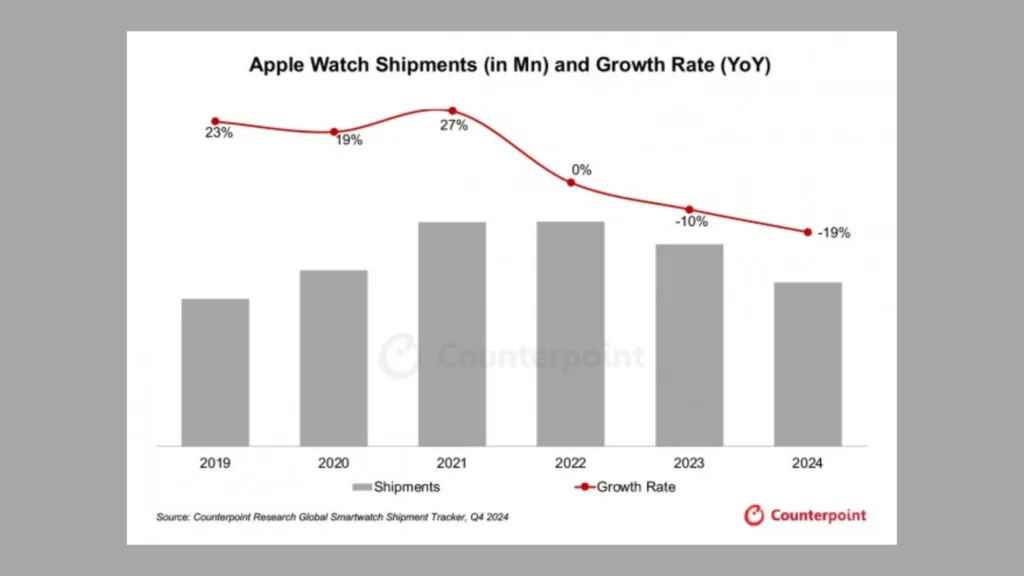 Queda venda de smartwatches