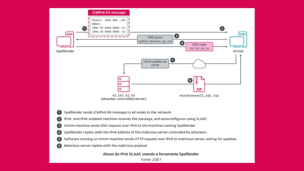 IPv6 hacker