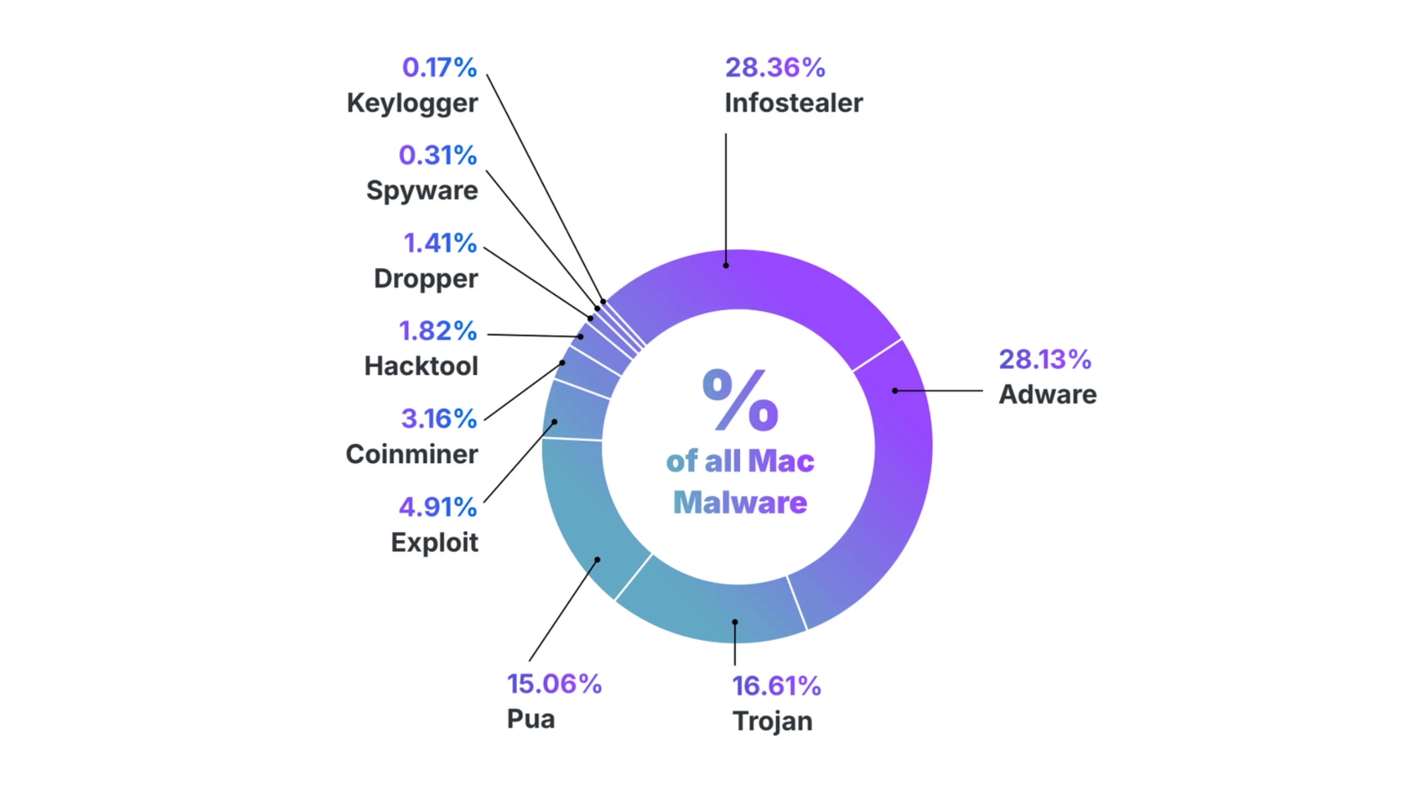 Malware Infostaler