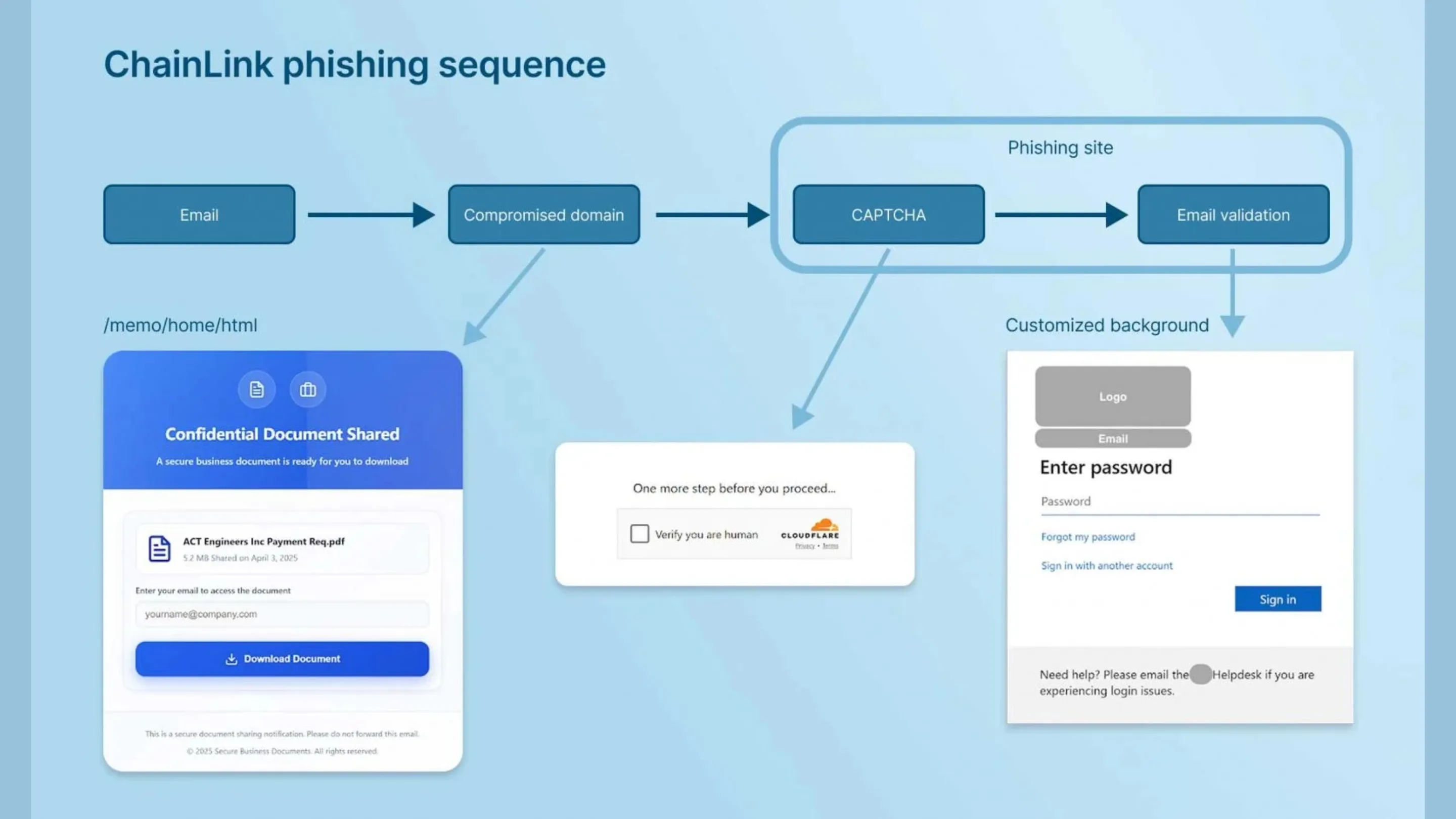 Exemplo de phishing do ChainLink aproveitando domínio comprometido, CAPTCHA e validação de e-mail