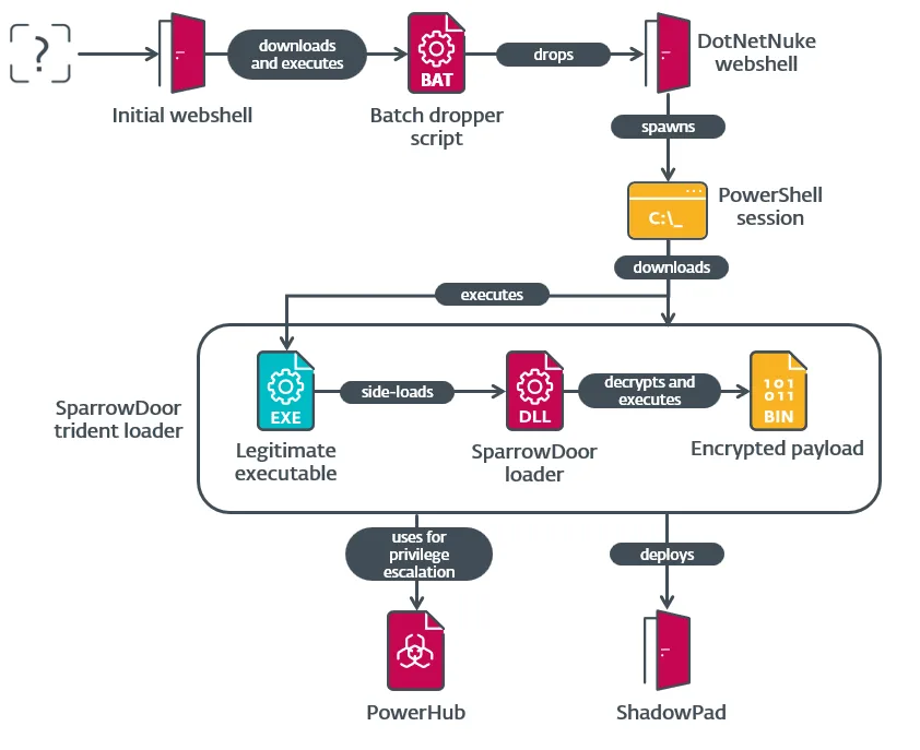 Diagrama técnico das etapas da ciberespionagem executada pelo FamousSparrow em servidores vulneráveis
