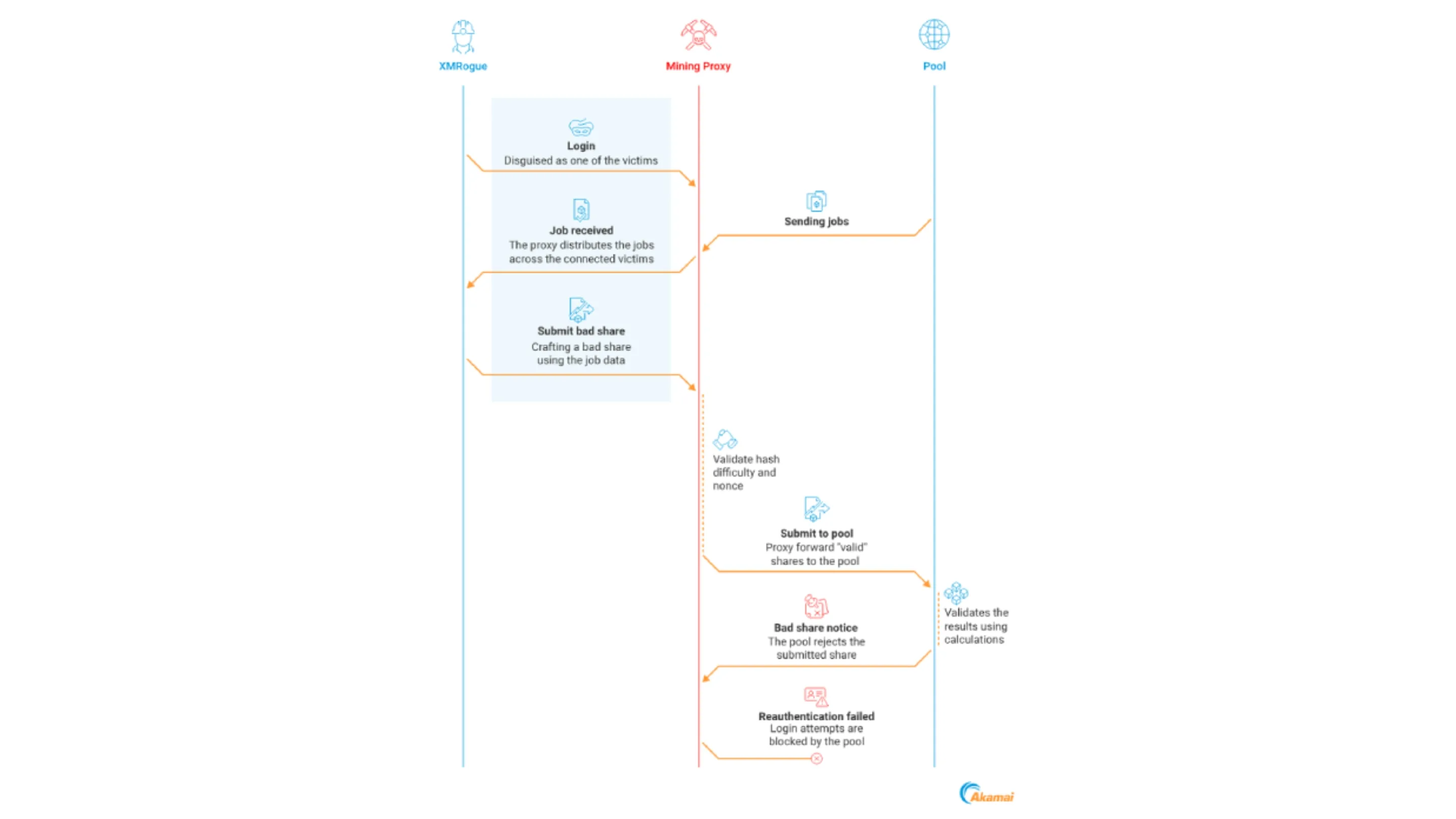 Criptomineração