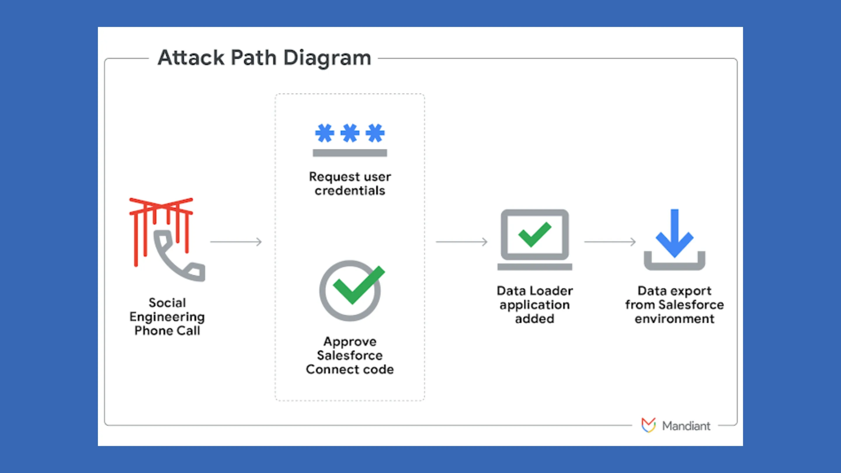 Grupo UNC6040 usa falso Data Loader da Salesforce para vishing e roubo de dados corporativos 2 Ilustração representando o grupo UNC6040 atacando Salesforce via aplicativo Data Loader falso