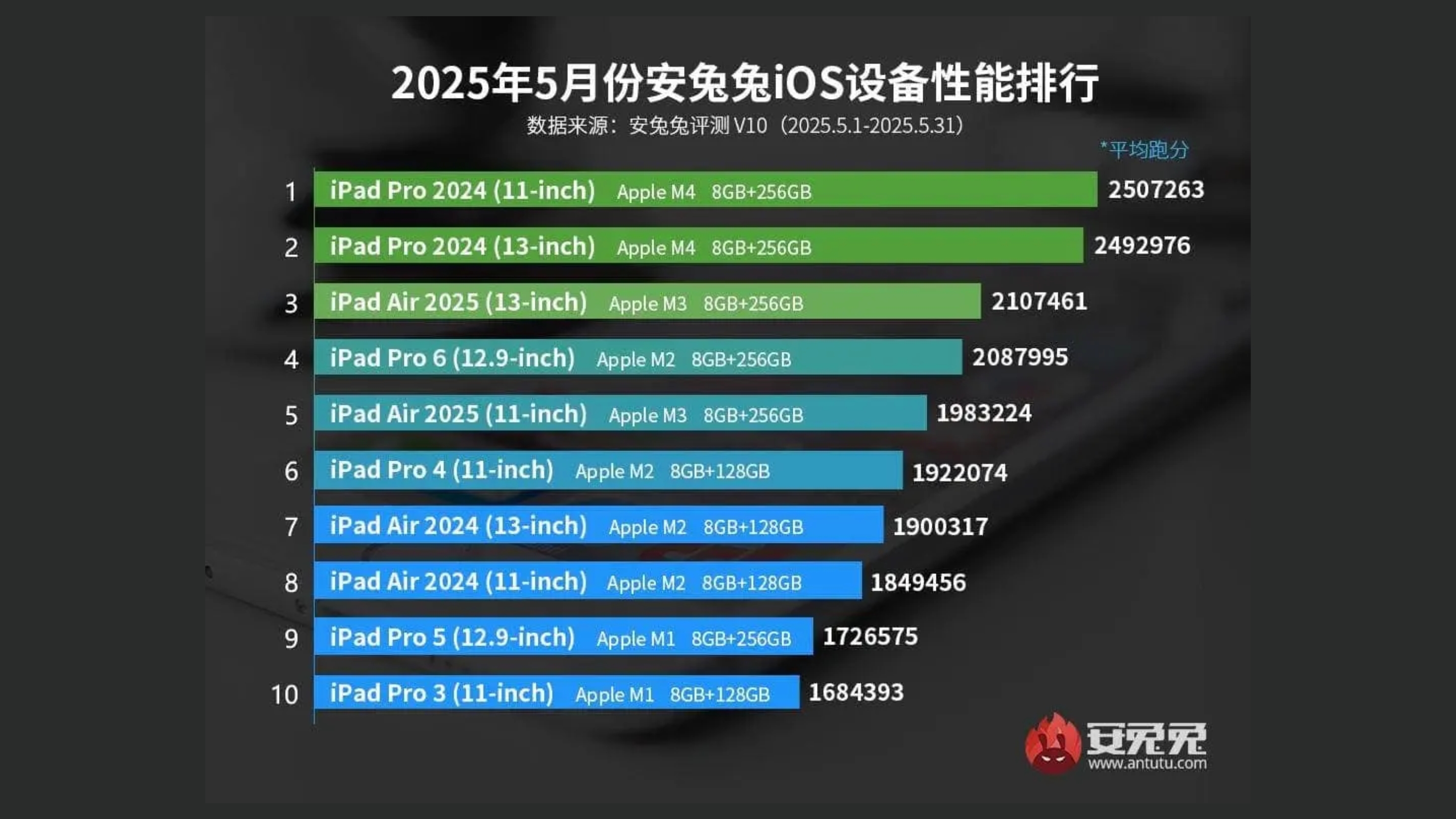 Apple domina ranking do AnTuTu com iPads; iPhones ficam de fora 2 Imagem dos iPads com chip M4 liderando ranking AnTuTu de desempenho em 2025