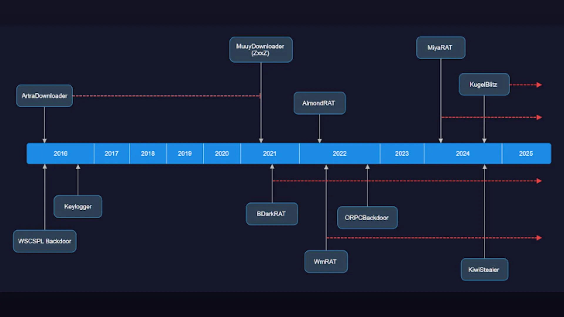 Estrutura de malware utilizada pelo grupo Bitter APT em campanhas de espionagem cibernética