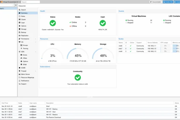 Dashboard do Proxmox VE exibindo resumo de cluster, uso de CPU, memória e armazenamento, status Ceph, máquinas virtuais e contêineres LXC no ambiente Debian 13