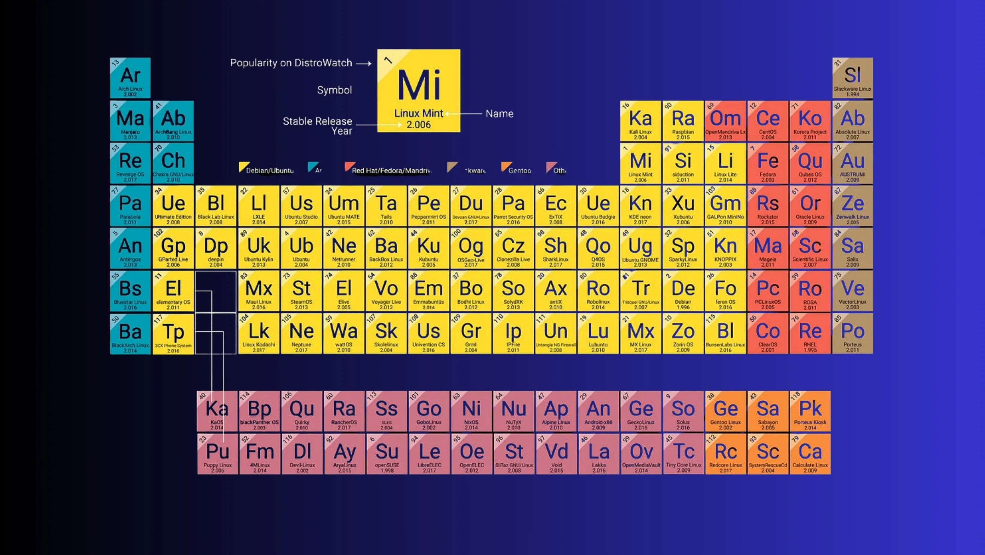 A fratricida das distros: desvende por que existem tantas versões de Linux (e por que isso é uma força)