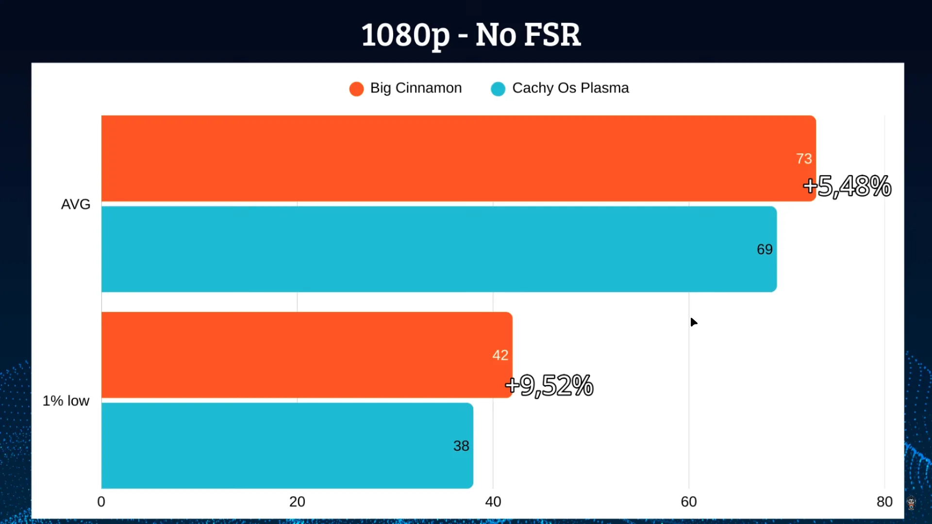 Benchmark de FPS mostrando BigLinux Cinnamon superando CachyOS Plasma em Horizon Zero Dawn sem gravação de tela