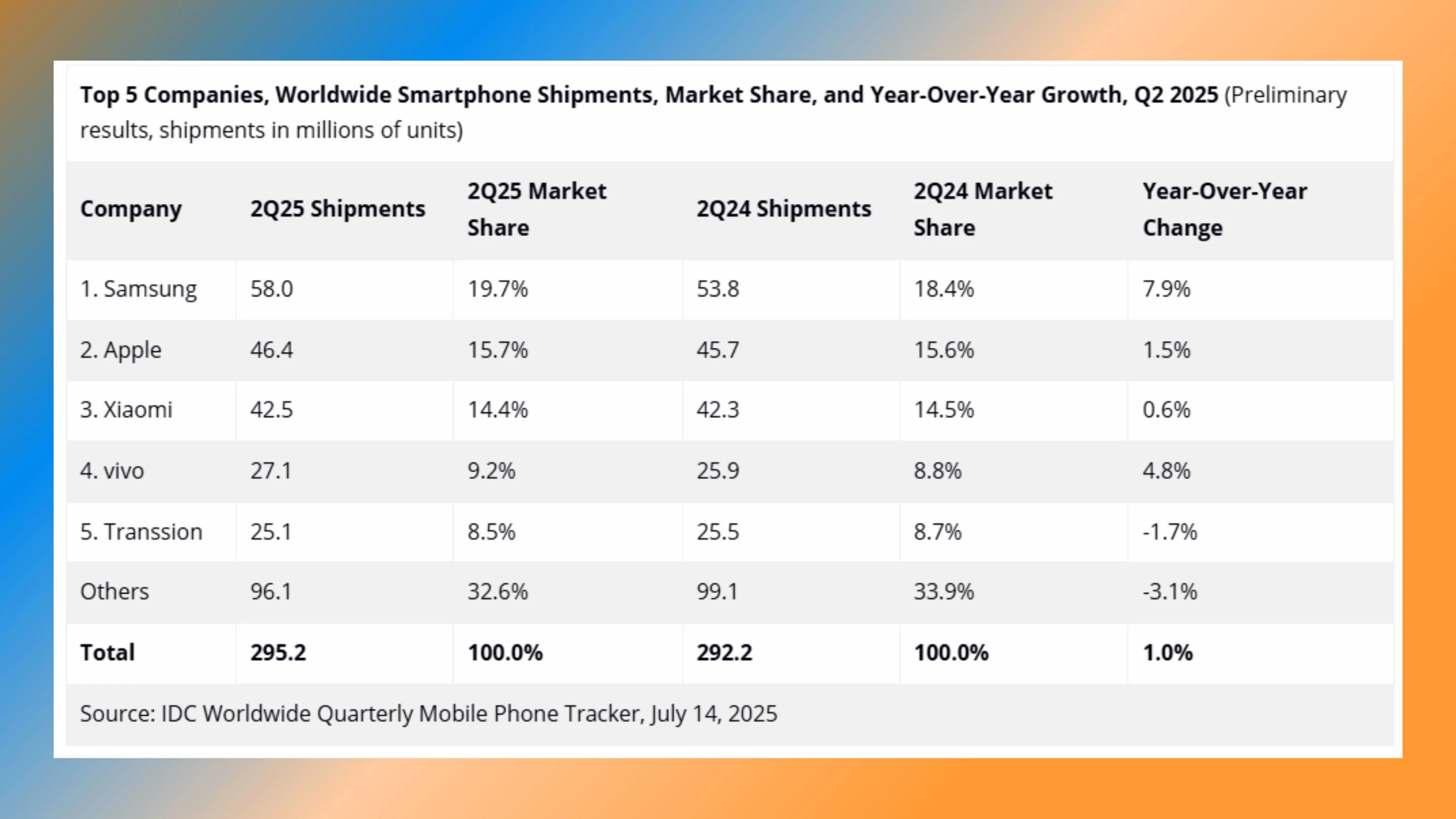 Mercado Global de smartphones