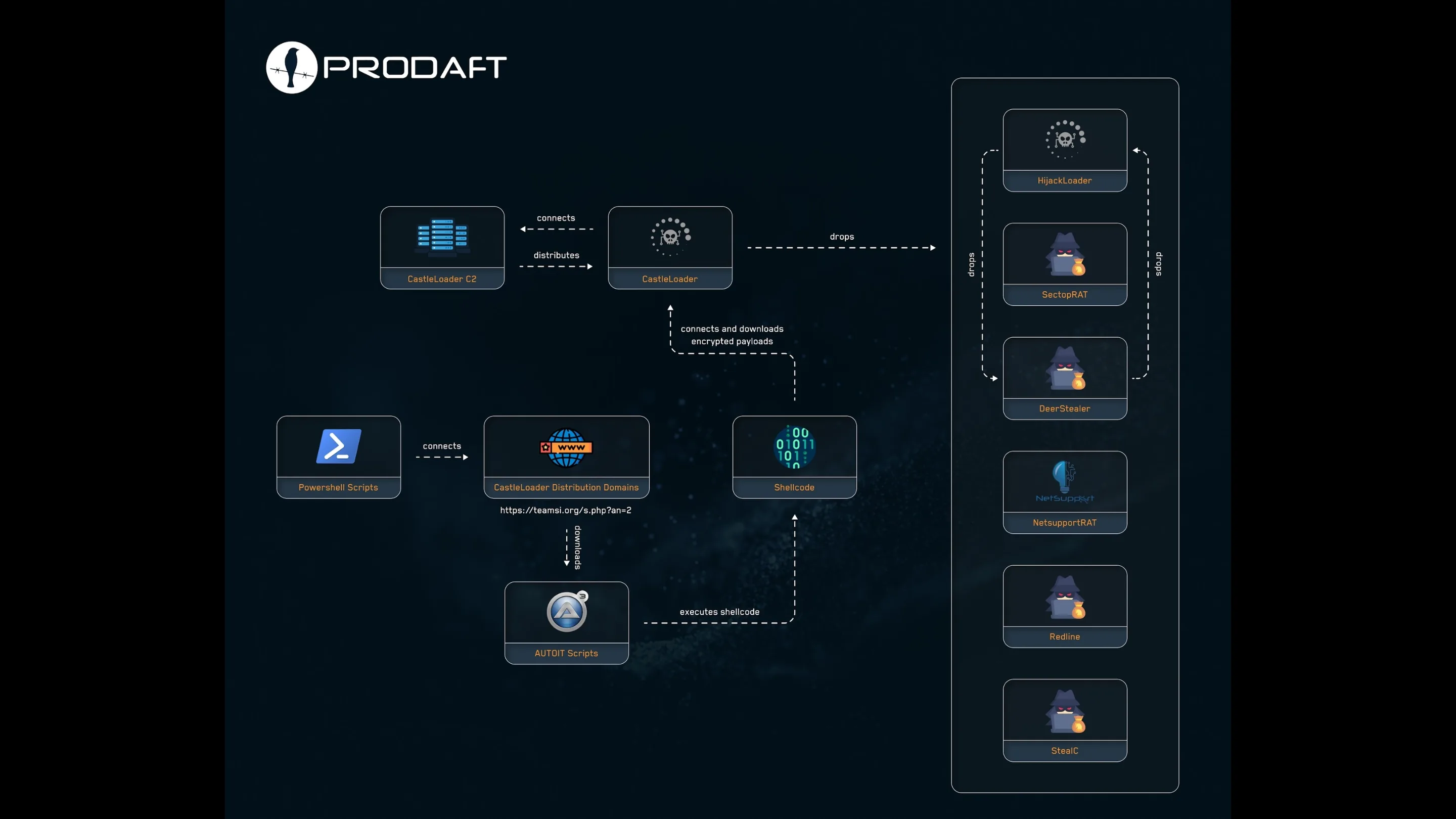Malware CastleLoader