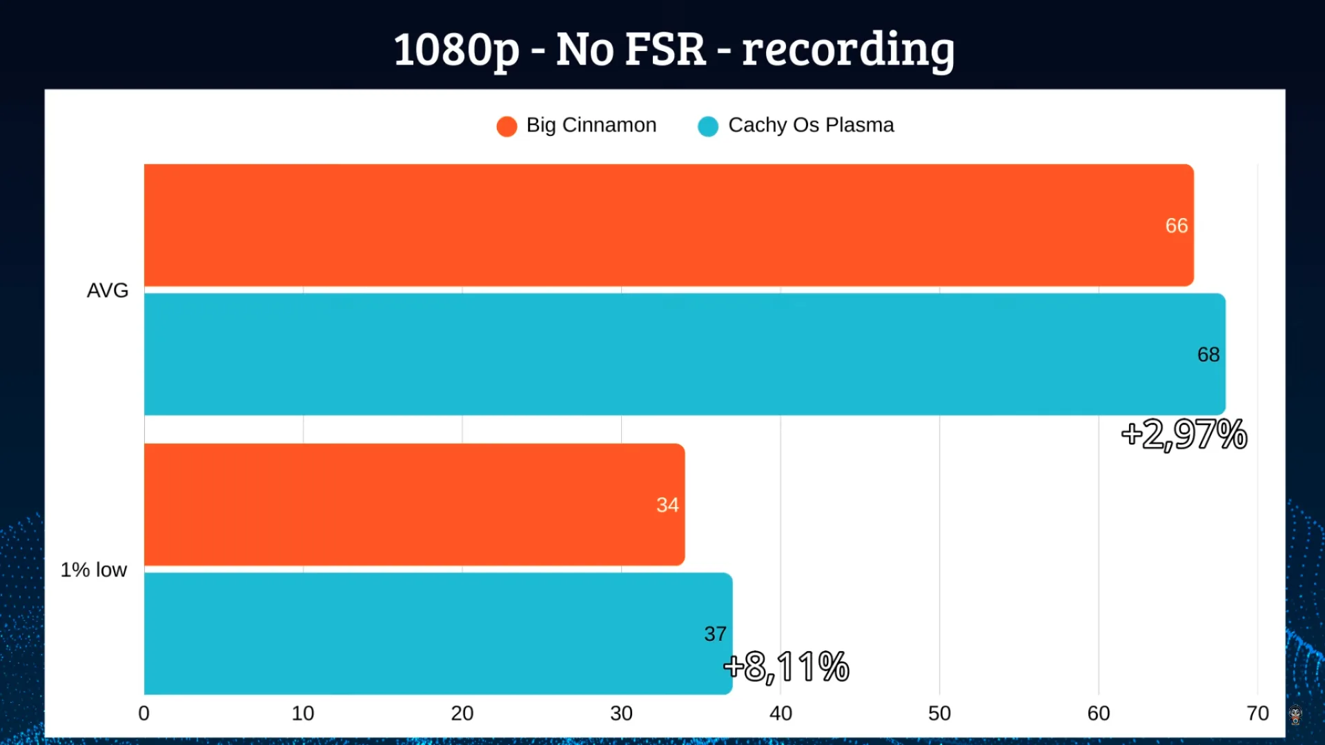 Gráfico comparativo de desempenho em FPS entre BigLinux Cinnamon e CachyOS Plasma no jogo Horizon Zero Dawn, com gravação ativa