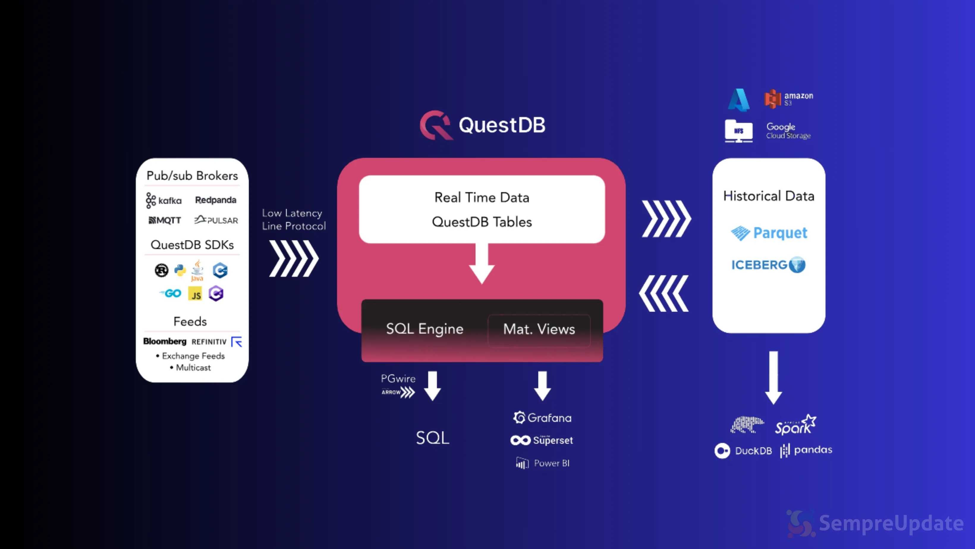 Interface do Web Console do QuestDB 9.0.0 com execução de queries SQL e visualização de dados de série temporal