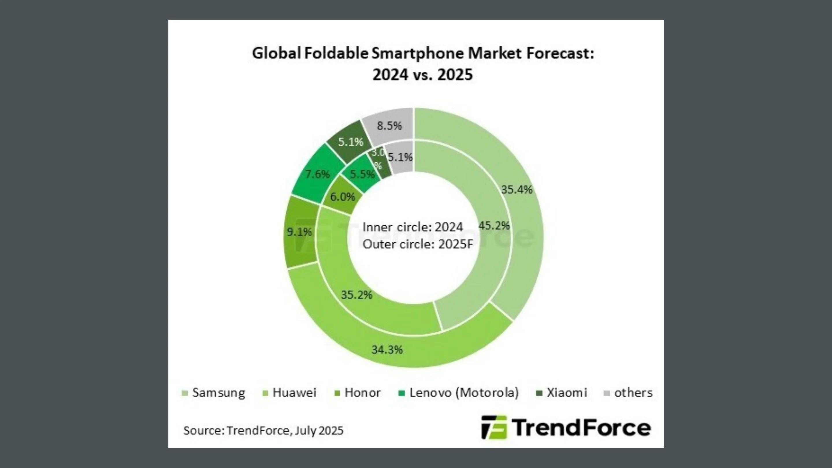Gráfico mercado de dobráveis 2025