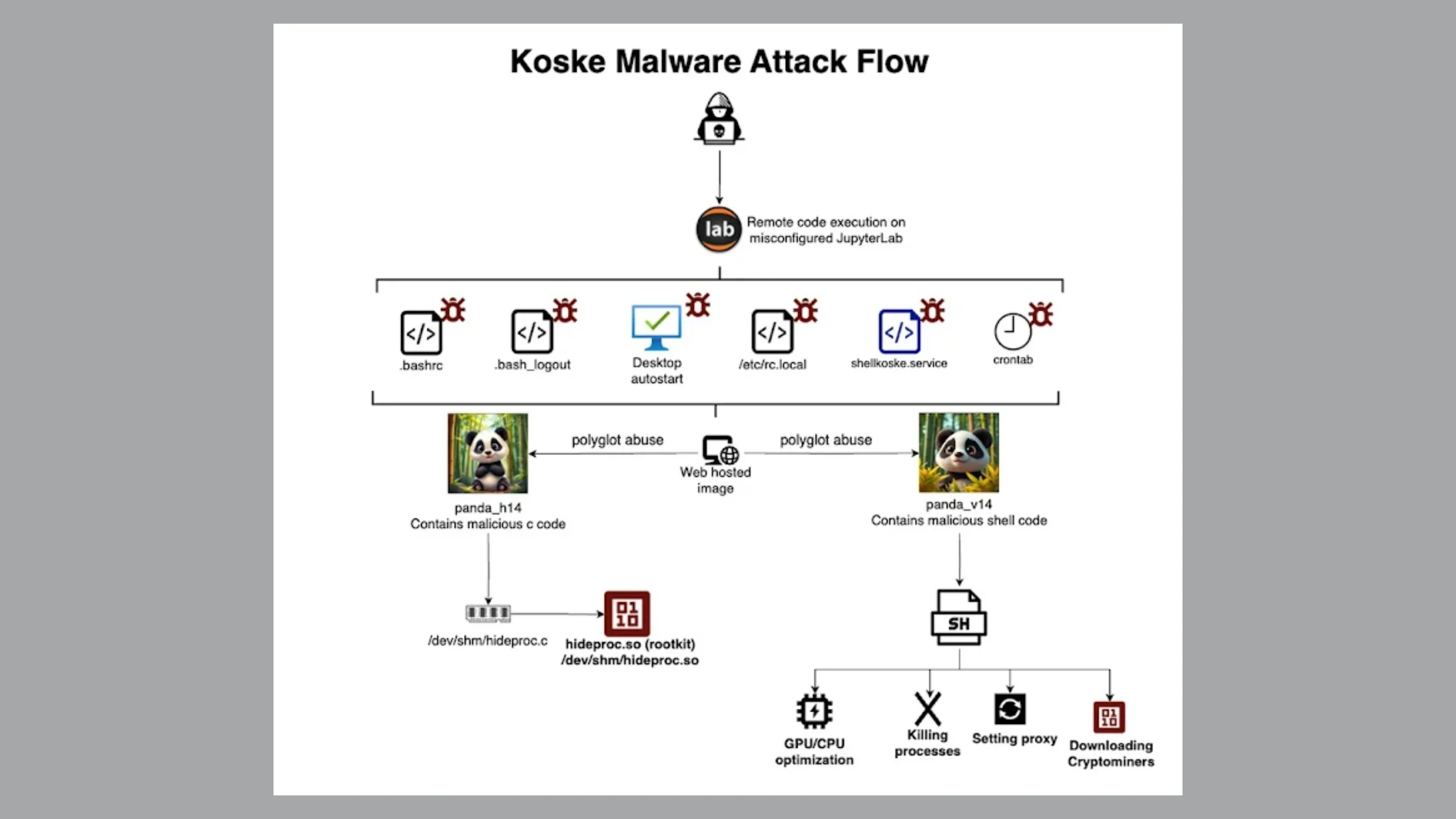 Malware soco404