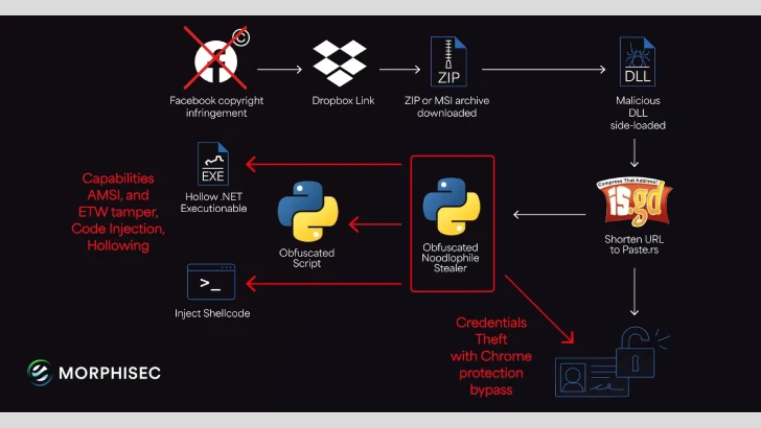 Malware Noodlophile