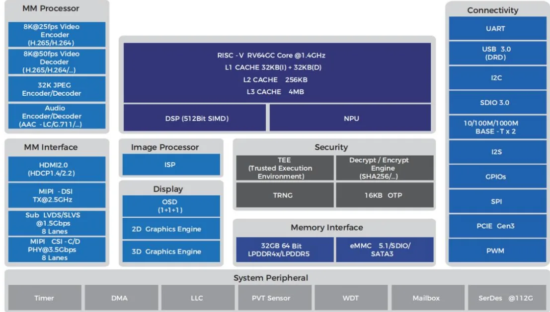 A imagem mostra um diagrama em blocos de um SoC — o Eswin EIC7700