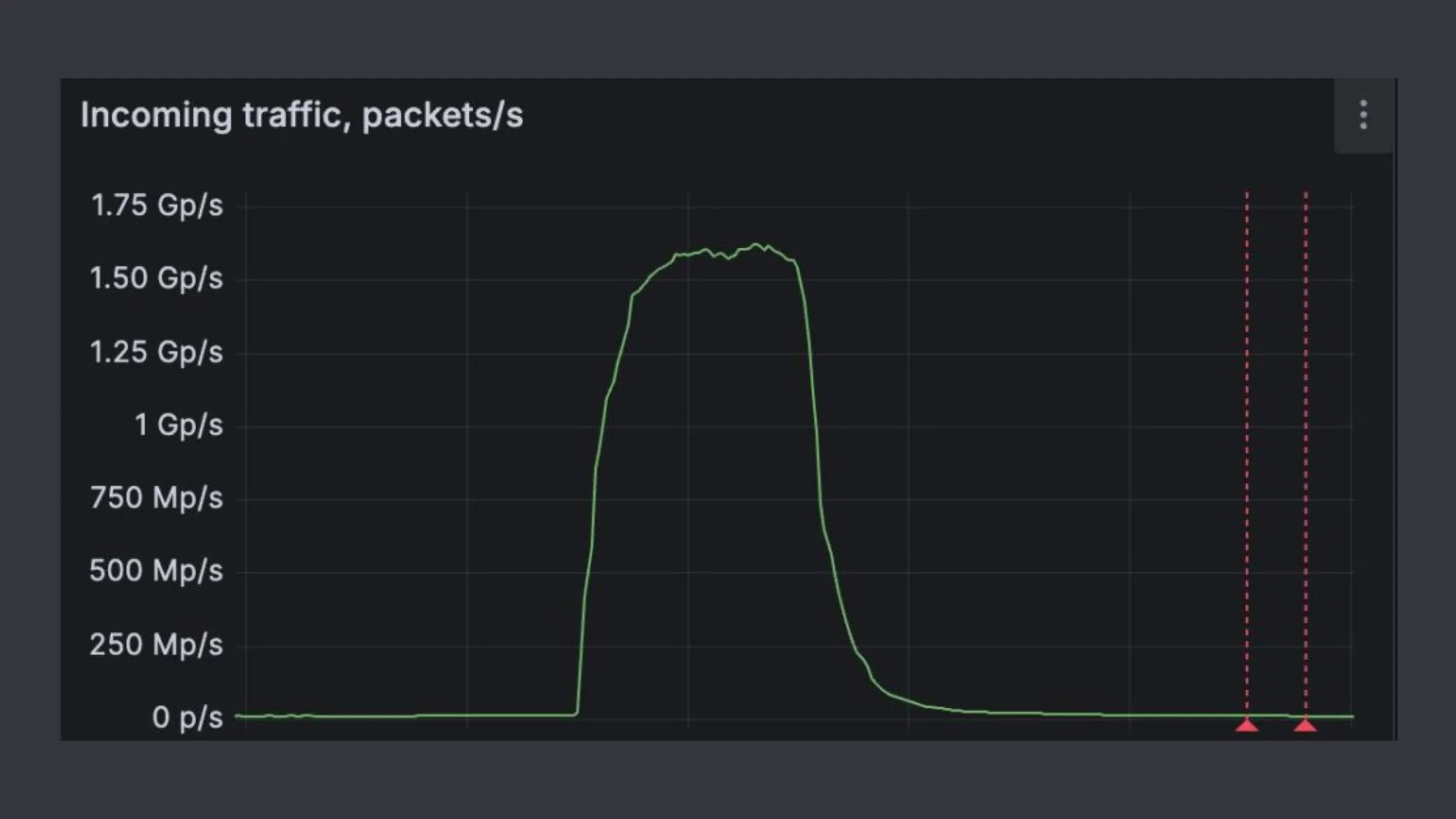 O ataque DDoS que quebrou recorde