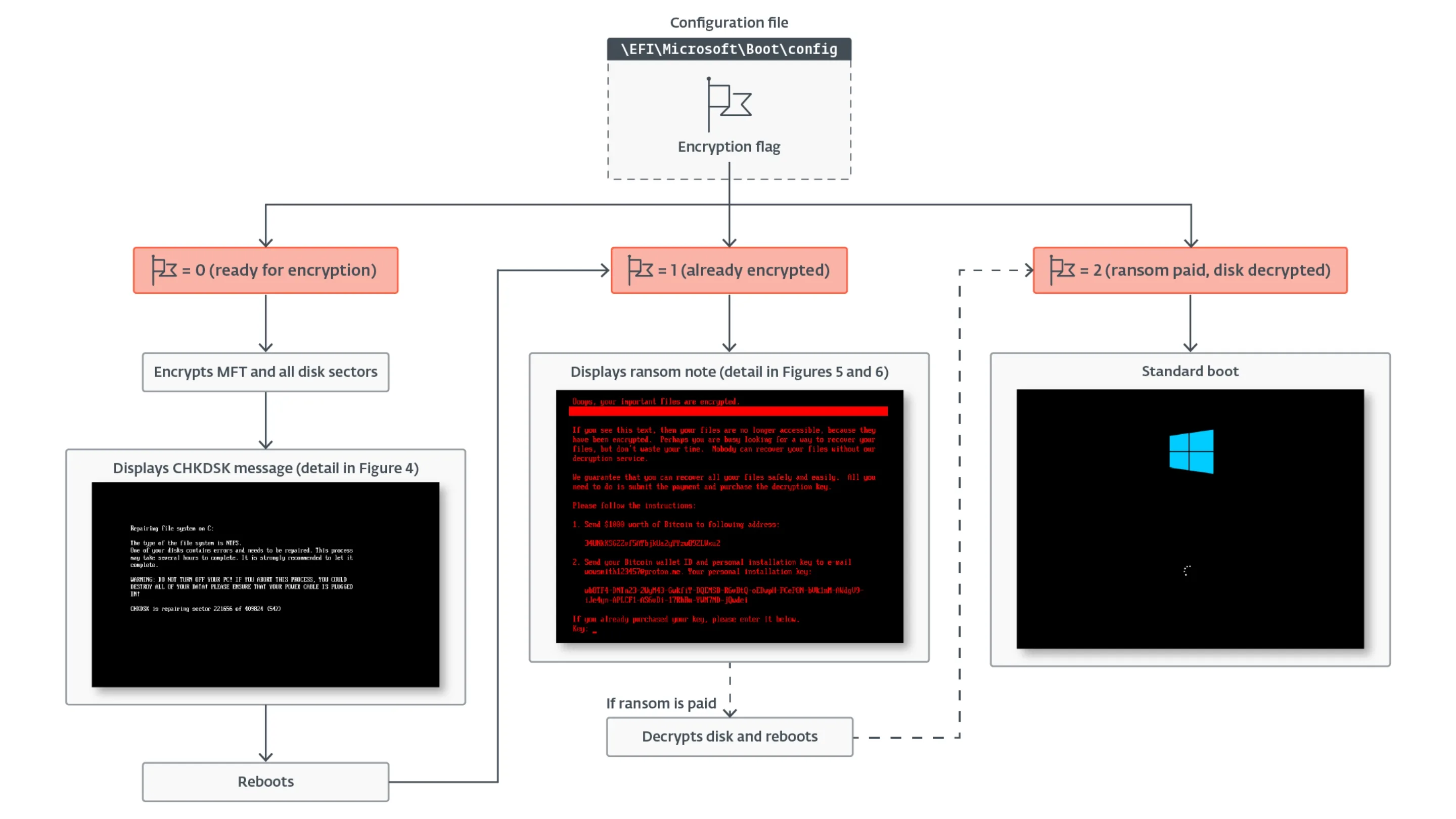 Ransomware