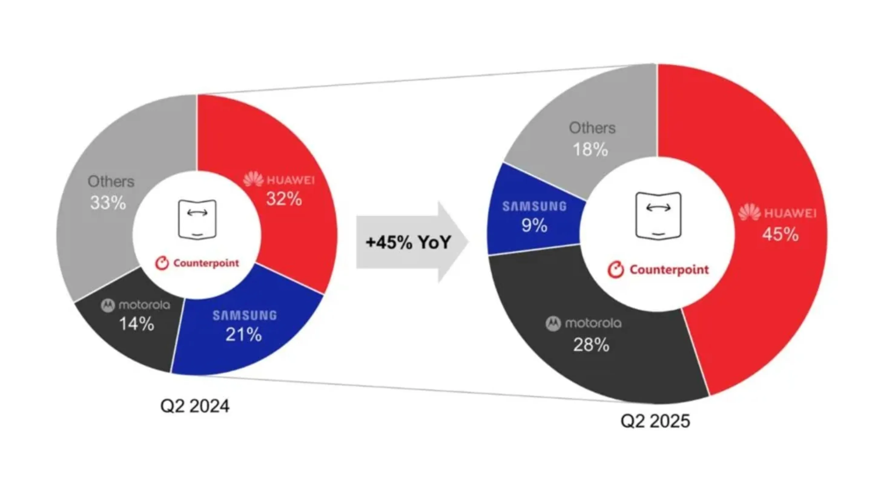 Mercado de celulares dobráveis: Samsung cai para 3º em Q2 2025 2 Samsung
