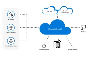 Microsoft Entra ID