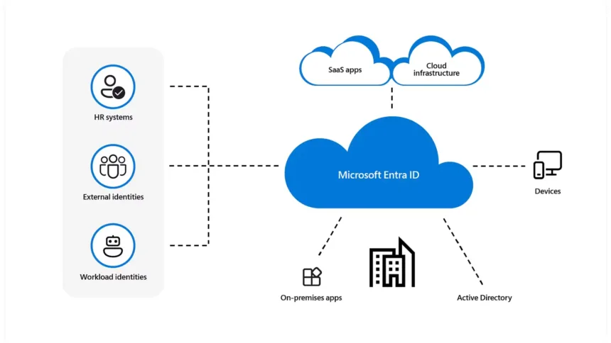Microsoft Entra ID