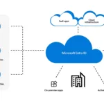 Microsoft Entra ID