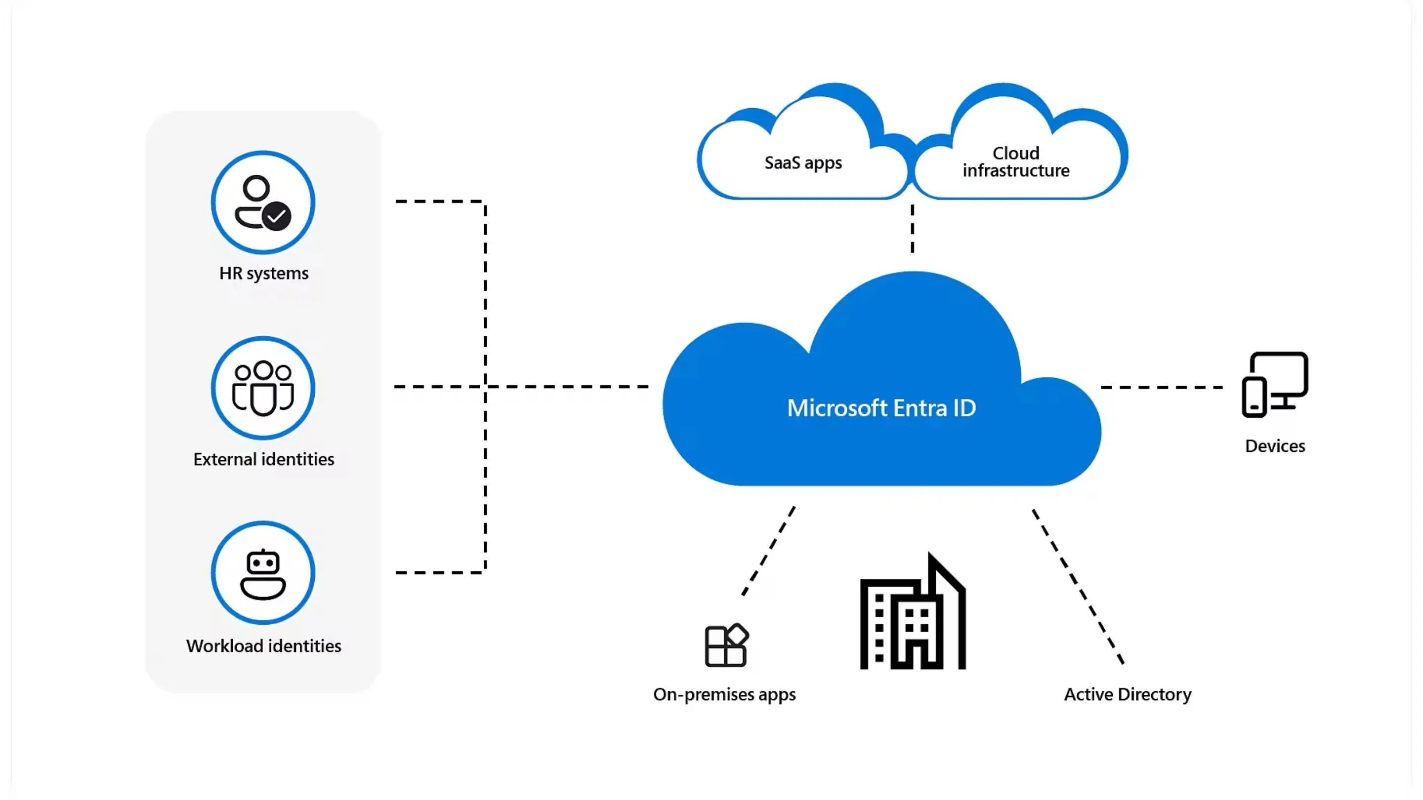 Microsoft Entra ID