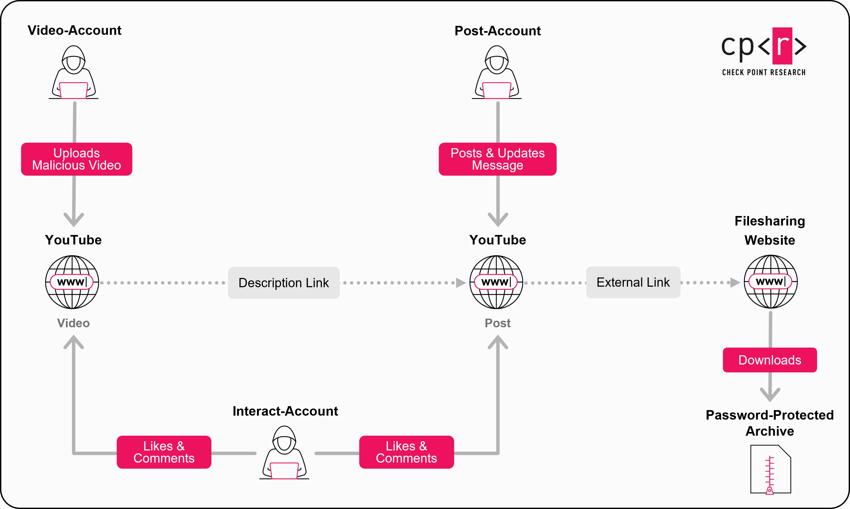 Check Point derruba “Rede Fantasma” no YouTube que usava curtidas e comentários falsos para espalhar malware 2 bGi7zniL image