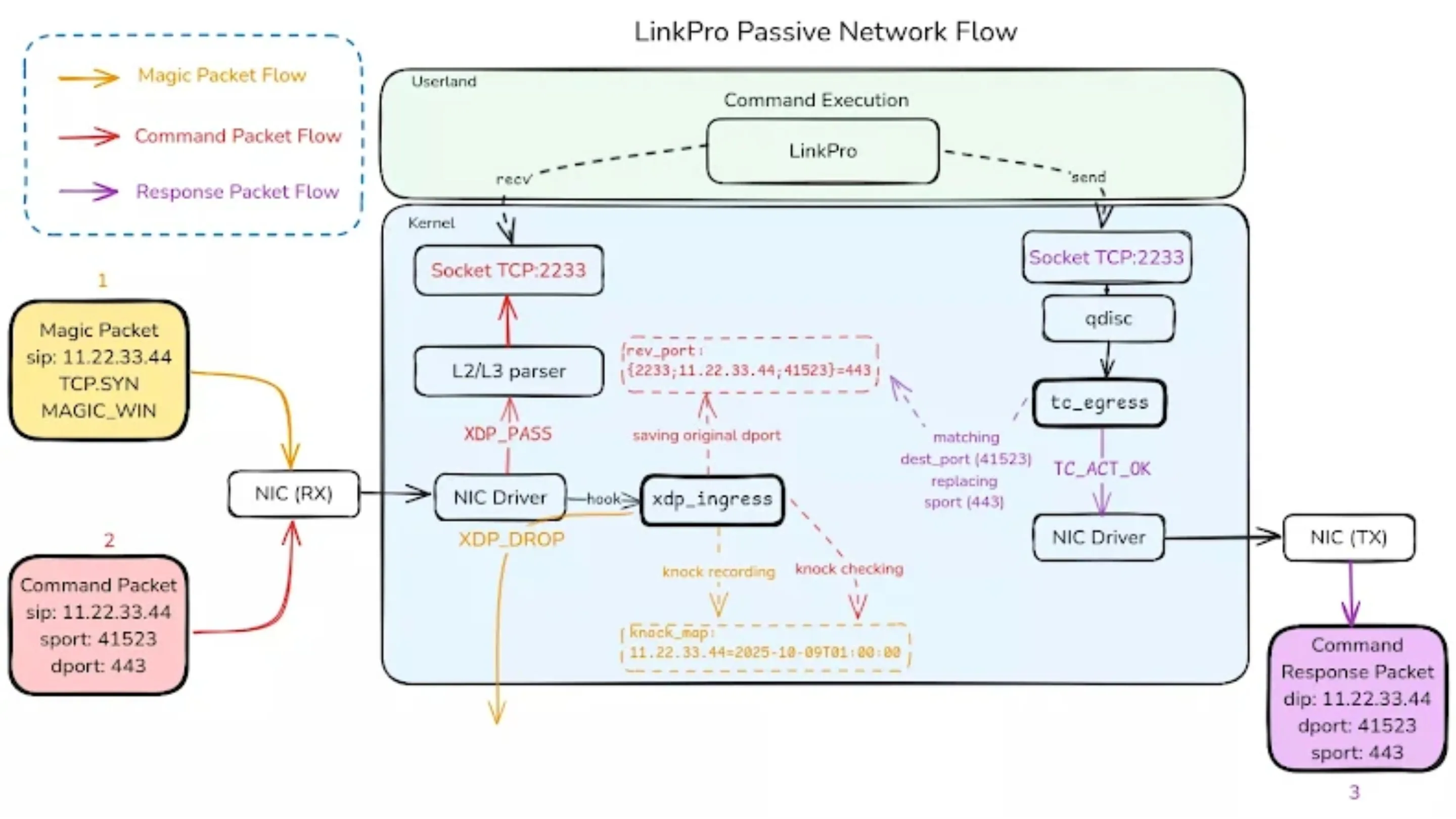 LinkPro: O novo rootkit para Linux que usa eBPF para se ocultar 2 Rootkit Linux