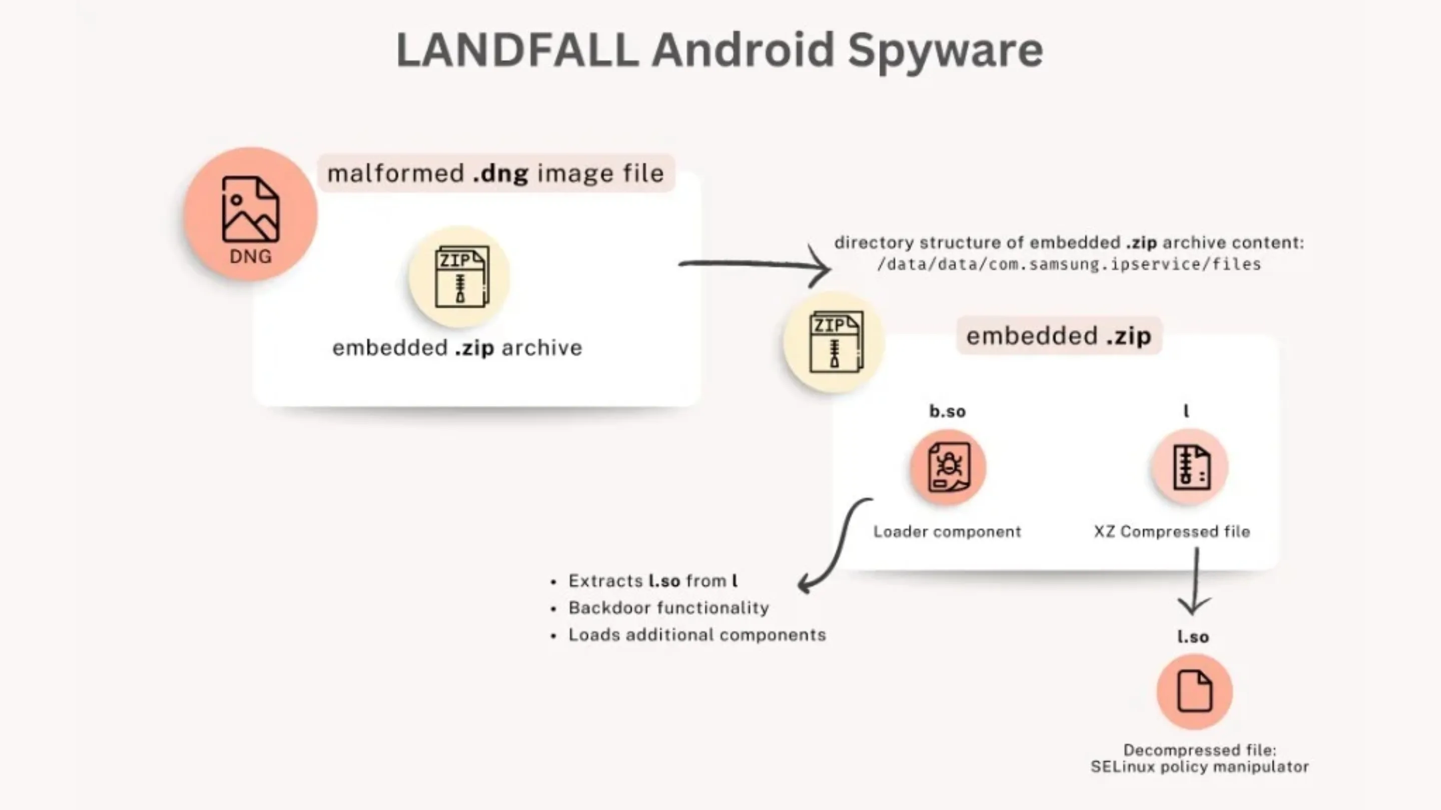 Alerta: Spyware LANDFALL afetou o Galaxy S24/S23 (CVE-2025-21042) 2 Fluxograma do spyware LANDFALL