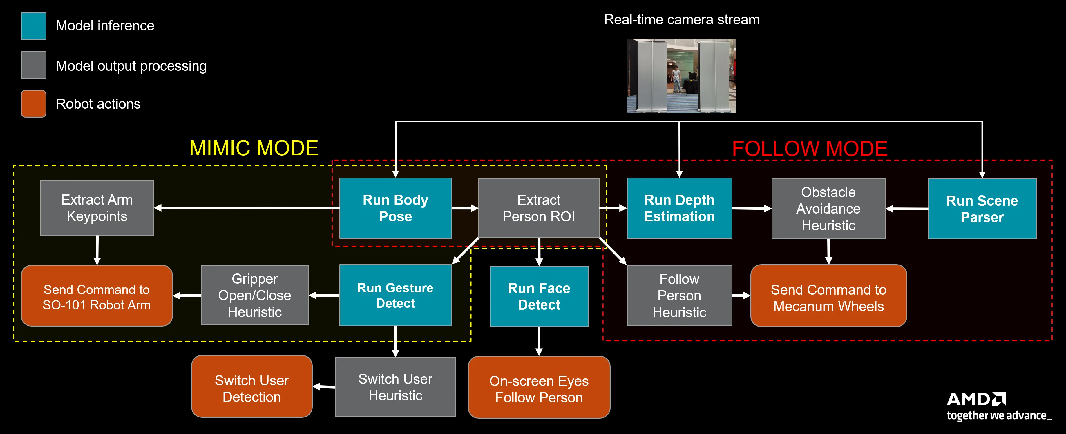 AMD STX-B0T: o robô assistente que usa um chip Ryzen AI Max+ para ver o mundo com uma única webcam 2 NuypYVyQ image