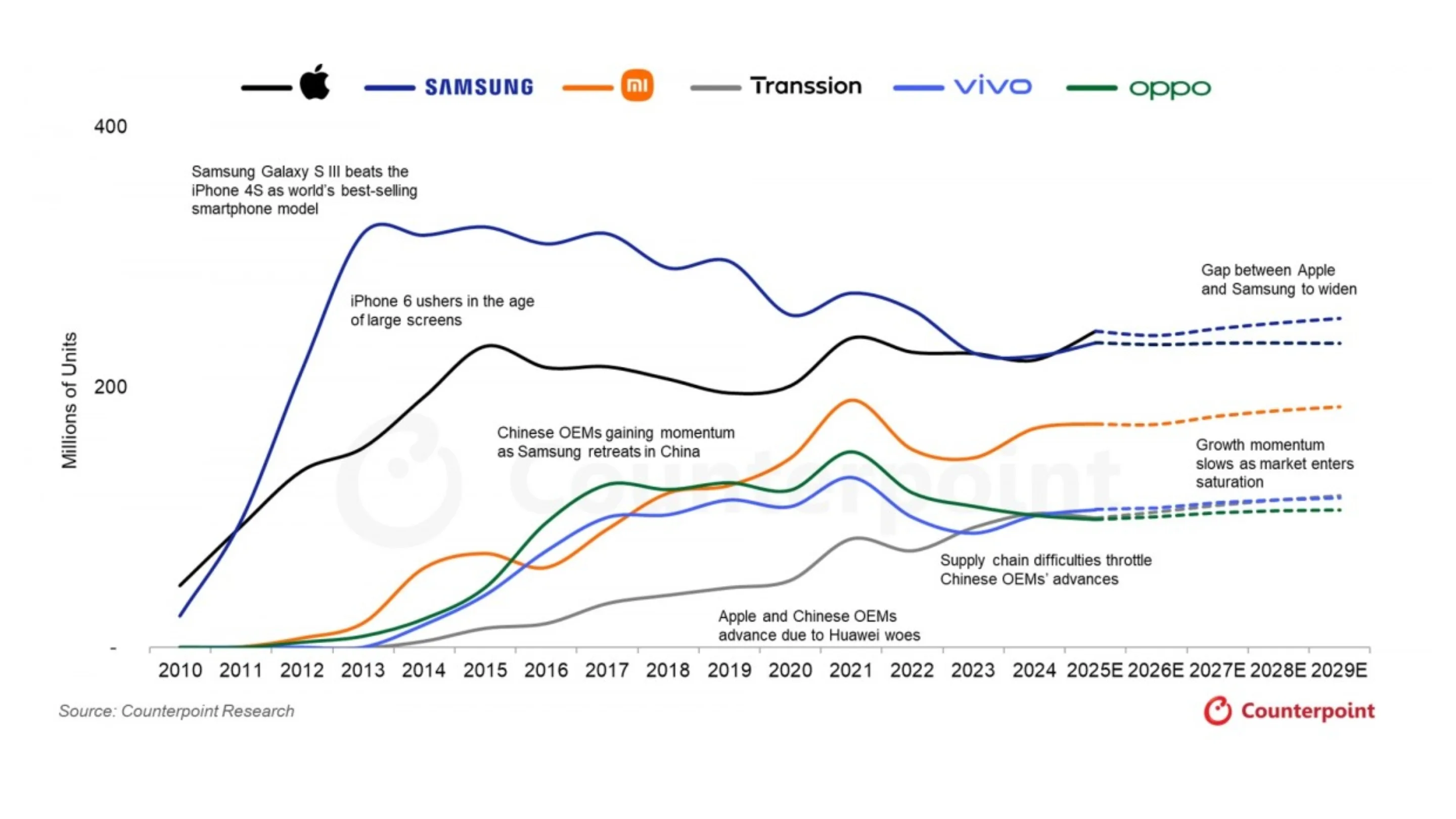 Gráfico liderança global de smartphones