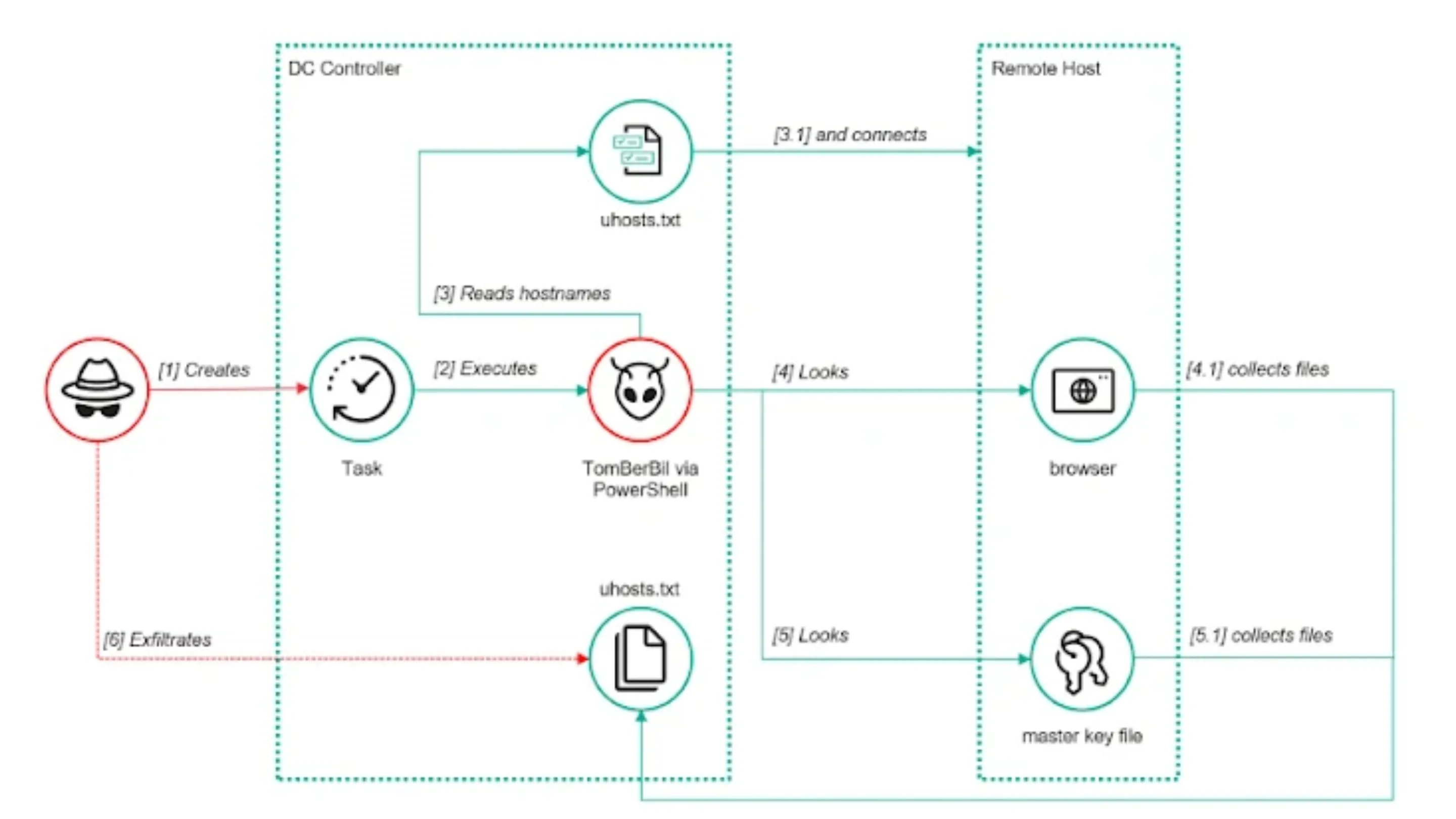 ToddyCat: roubo de tokens Microsoft 365 e e-mails do Outlook 2 Tokens Microsoft 365