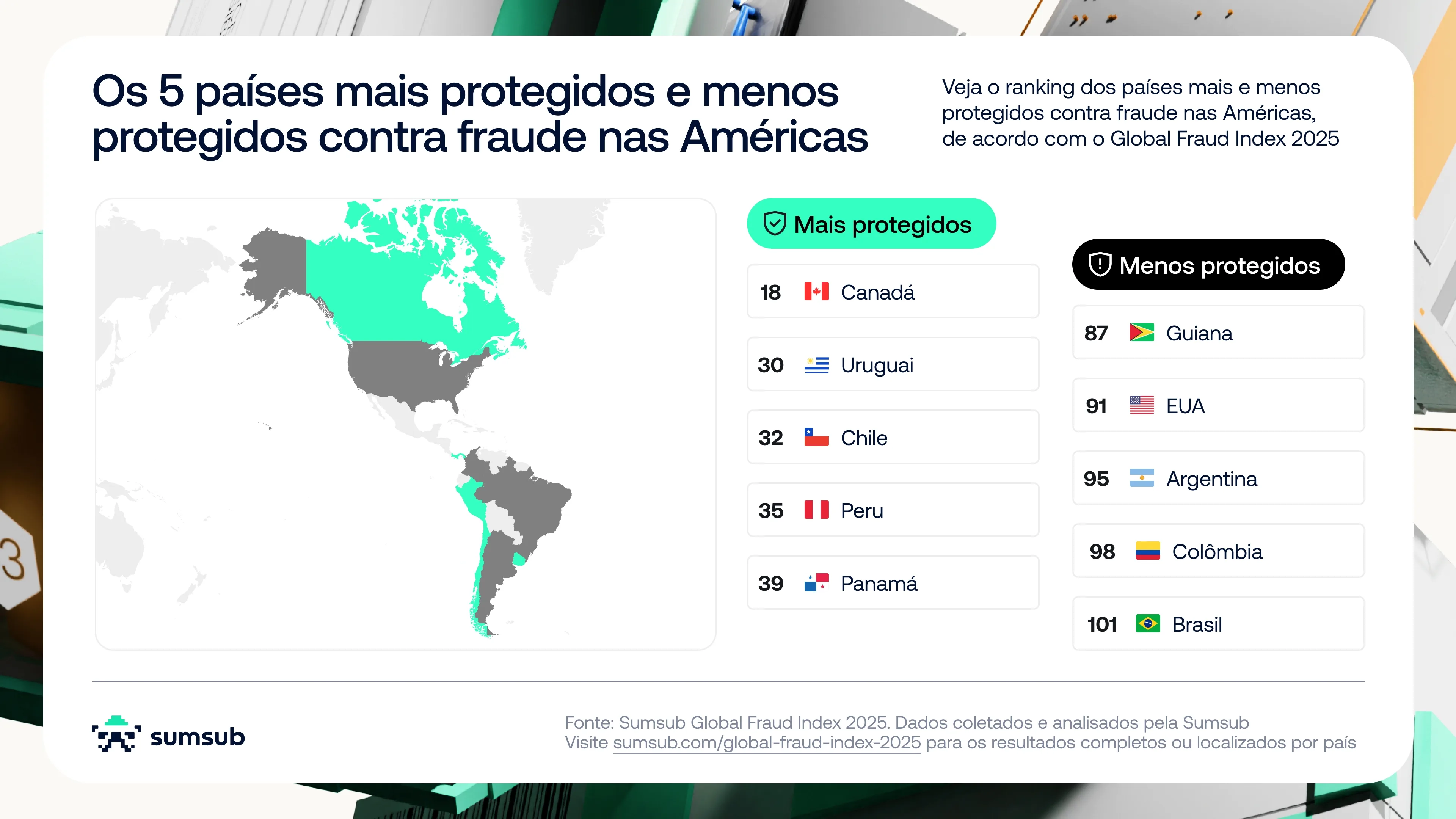 Alerta vermelho: Brasil é classificado como um dos 15 países mais arriscados para fraudes digitais no mundo 2 pifJLO3l risco de fraude global fraude digital