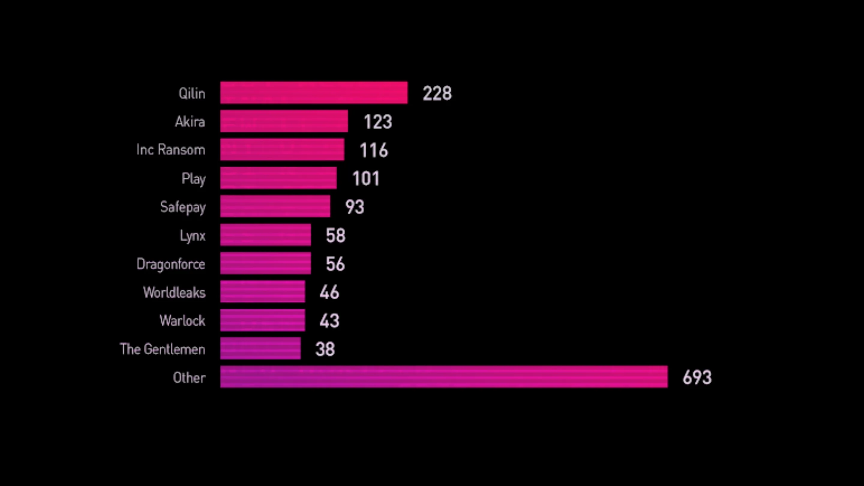 LockBit 5.0 retorna mirando Linux e ESXi em cenário de ransomware 2 Proporção do total de vítimas pelos 10 principais grupos de ransomware, 1º ao 3º trimestre de 2025