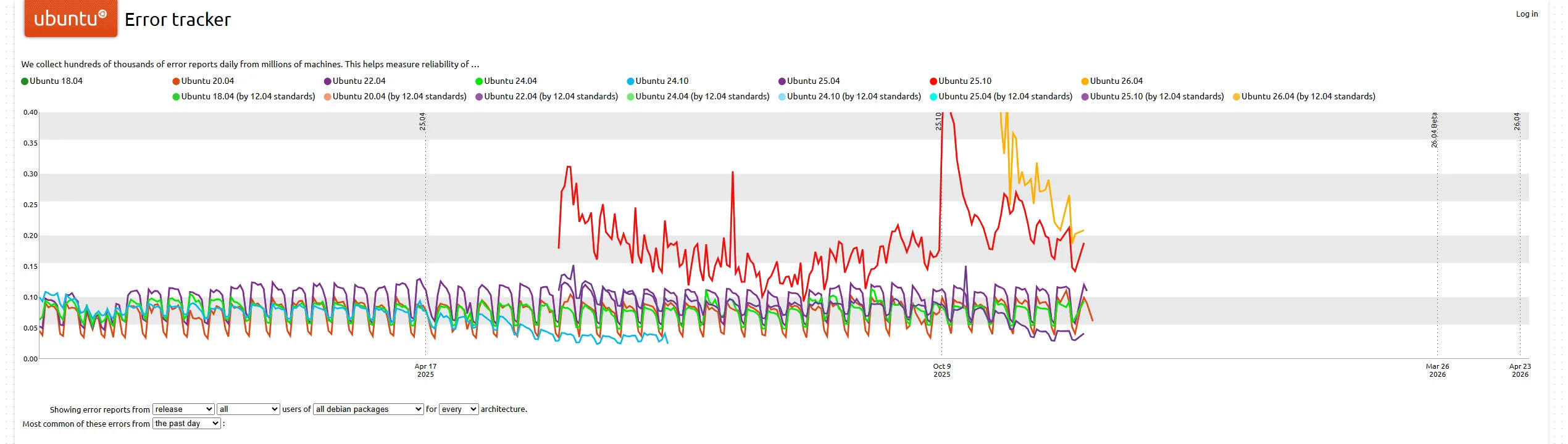 Enquanto o Gentoo proíbe, o Ubuntu usa IA: Copilot já ajuda a modernizar o Error Tracker 2 5EfwVke8 image