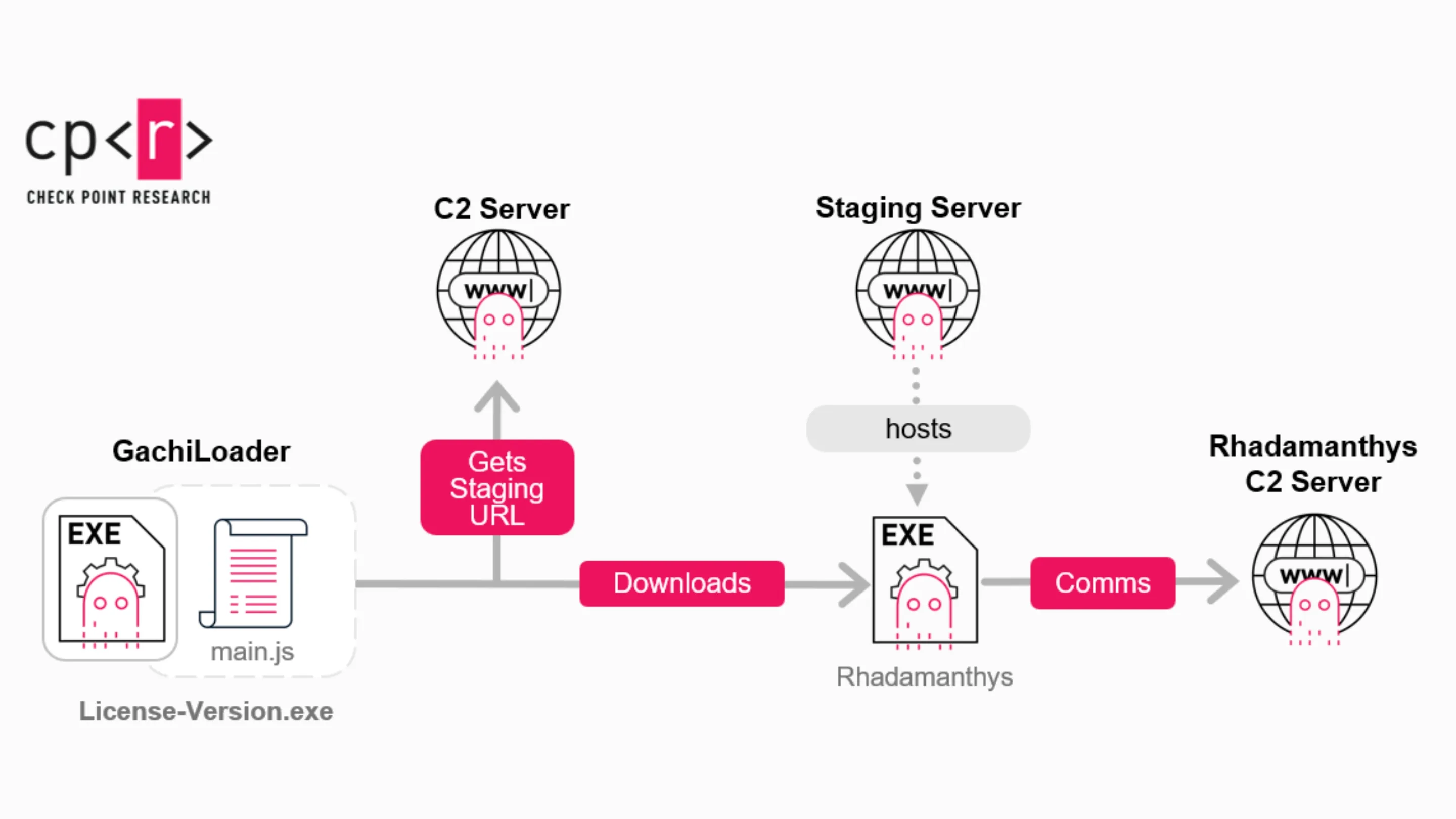 CountLoader e GachiLoader exploram cracks e YouTube para espalhar malware 2 malware