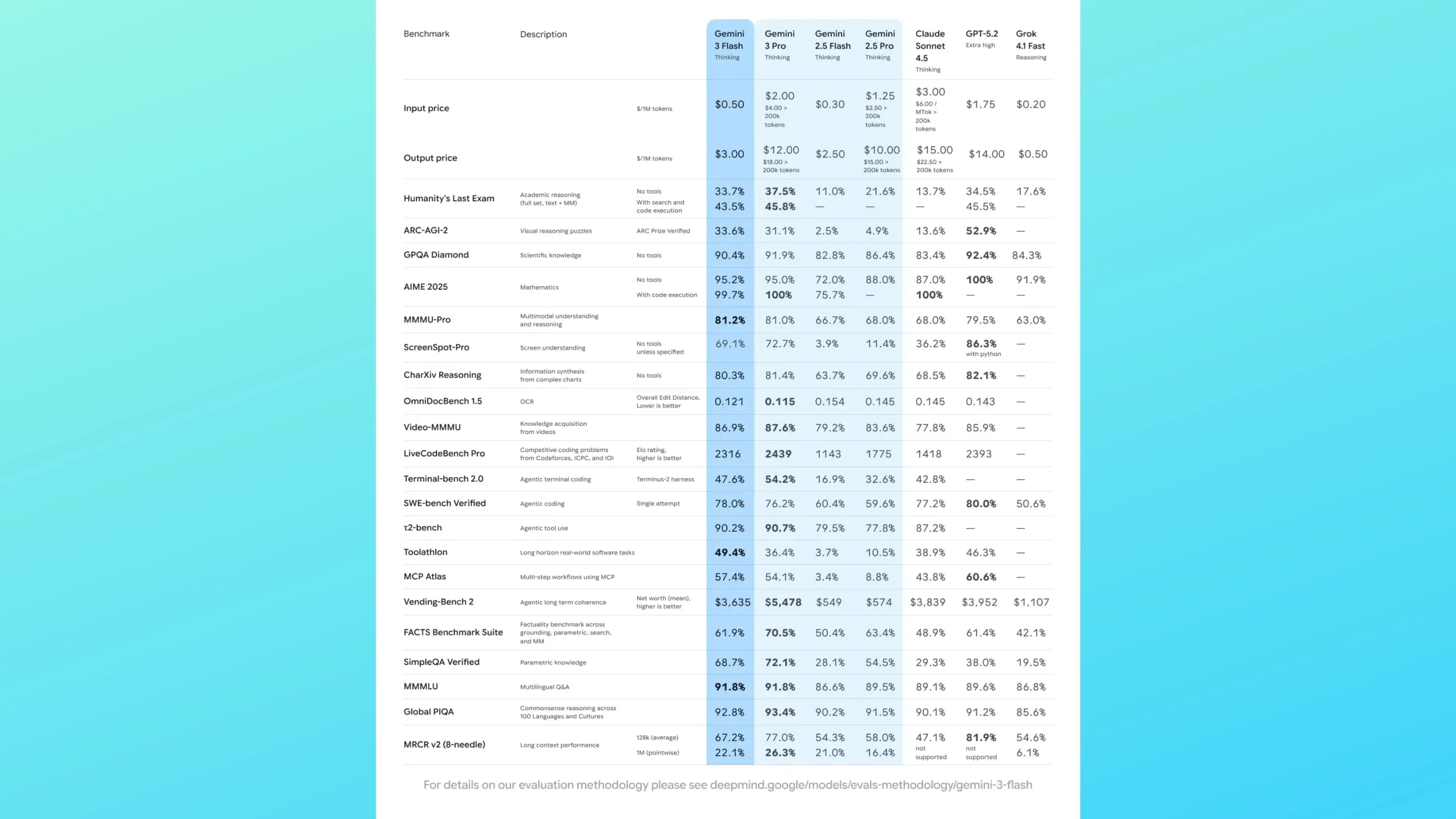 Gemini 3 Flash: o novo modelo de IA do Google chega com tudo 2 Gemini 3 Flash