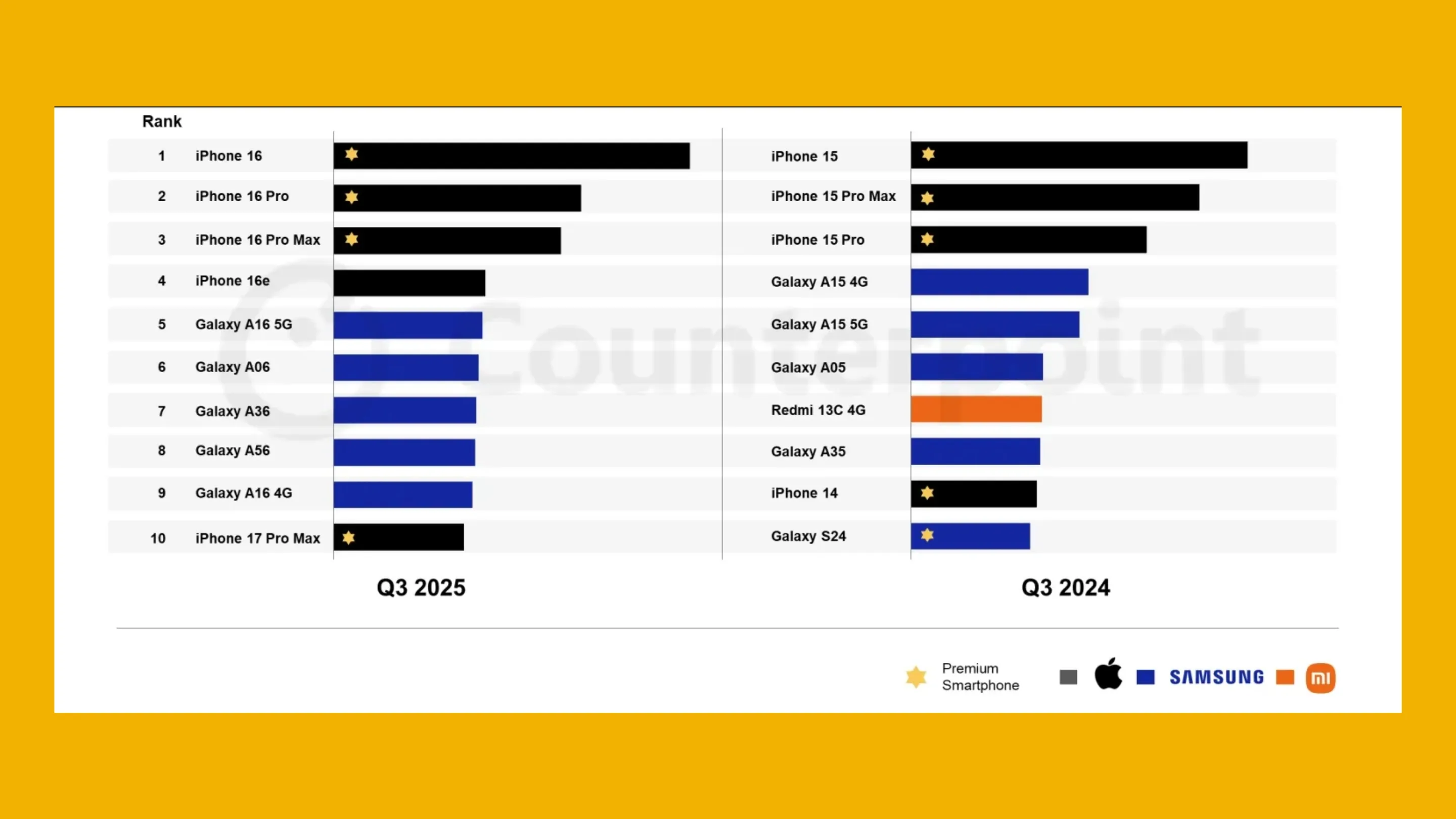 UA1I7aoq smartphones 3t 2025 apple samsung